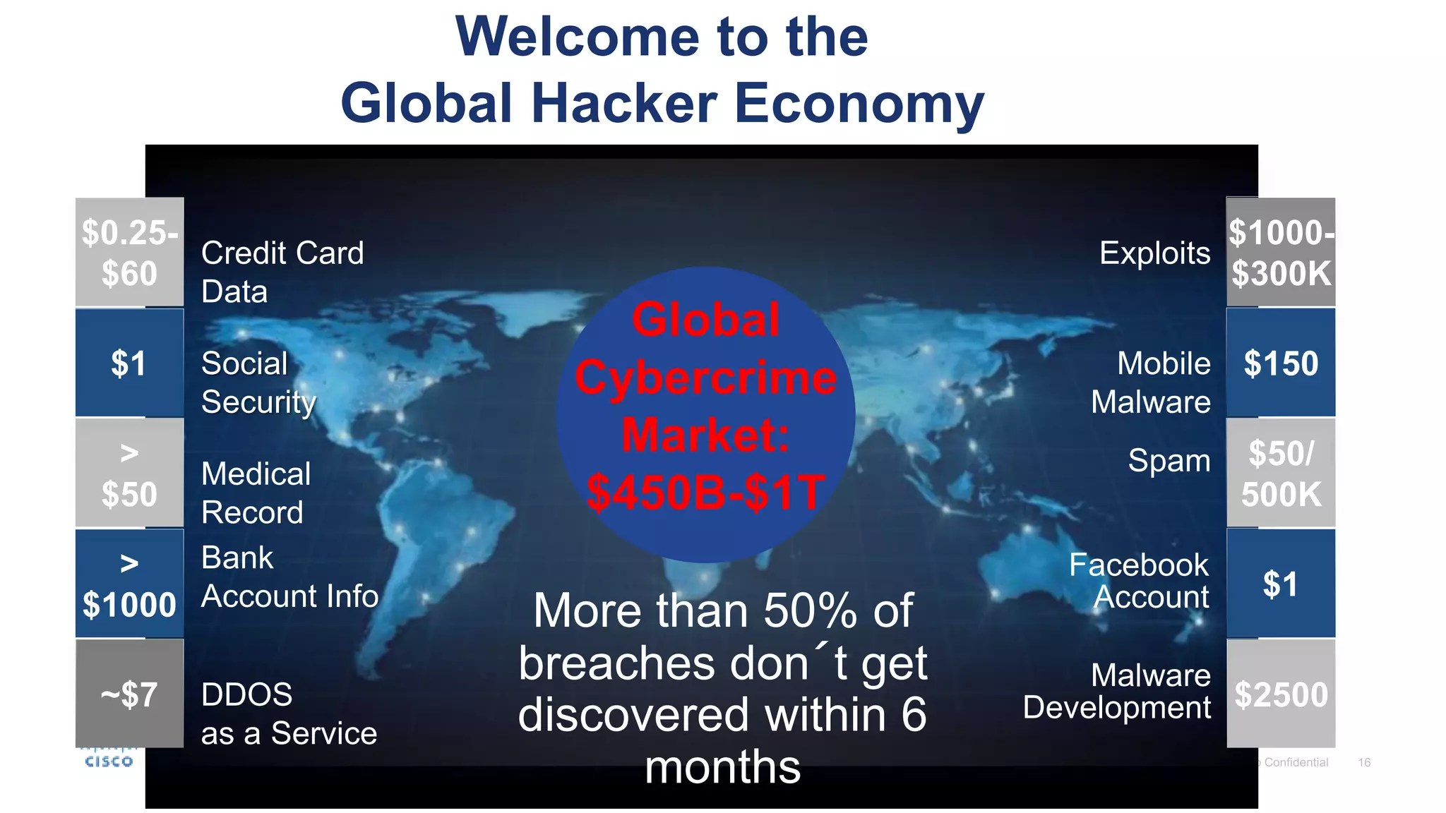 $1000-
$300K
$50/
500K
$2500
$150
Exploits
Spam
Malware
Development
Mobile
Malware
Facebook
Account $1
$0.25-
$60
>
$50
~$7
$1
Credit Card
Data
Medical
Record
DDOS
as a Service
Social
Security
Bank
Account Info
>
$1000
Welcome to the
Global Hacker Economy
Global
Cybercrime
Market:
$450B-$1T
More than 50% of
breaches don´t get
discovered within 6
months
 