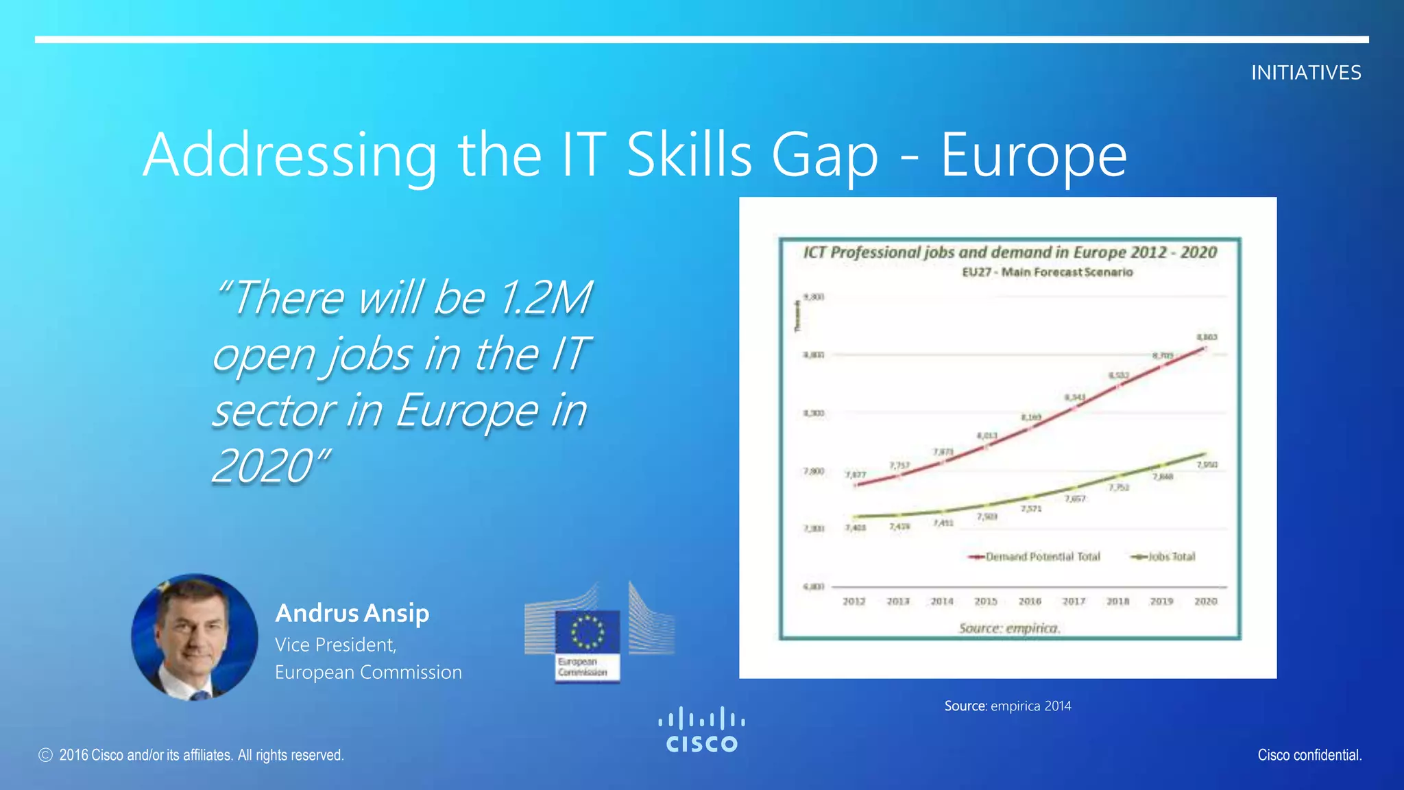 Source: empirica 2014
INITIATIVES
Addressing the IT Skills Gap - Europe
AndrusAnsip
Vice President,
European Commission
“There will be 1.2M
open jobs in the IT
sector in Europe in
2020”
2016 Cisco and/or its affiliates. All rights reserved. Cisco confidential.
 
