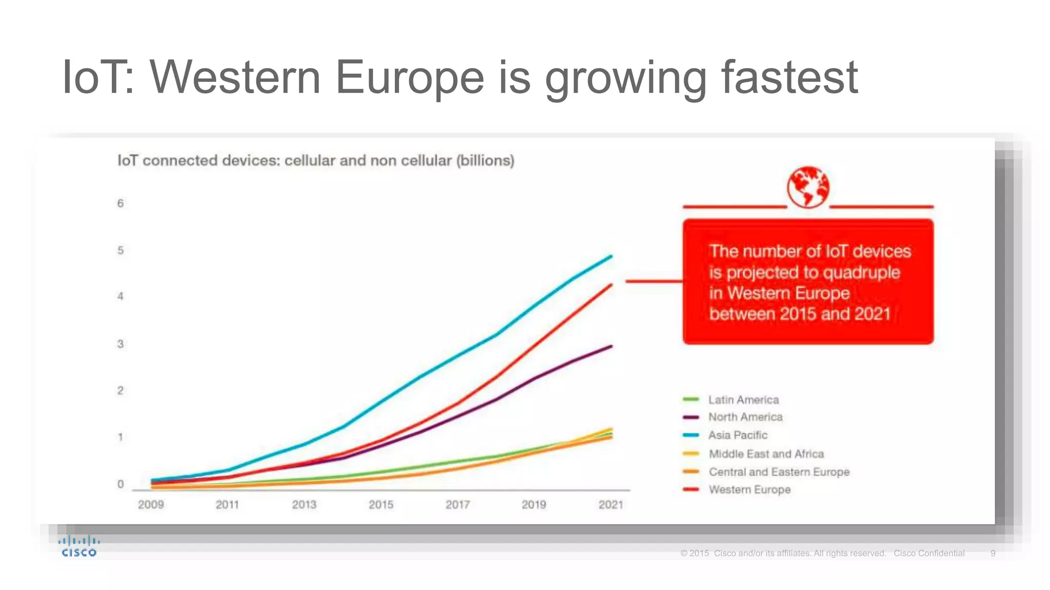 IoT: Western Europe is growing fastest
 