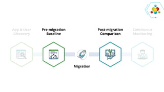 App & User
Discovery
Pre-migration
Baseline
Post-migration
Comparison
Continuous
Monitoring
Migration
 