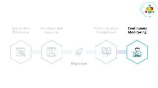 App & User
Discovery
Pre-migration
Baseline
Post-migration
Comparison
Continuous
Monitoring
Migration
 