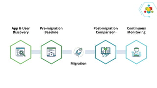 App & User
Discovery
Pre-migration
Baseline
Post-migration
Comparison
Continuous
Monitoring
Migration
AppNeta Performance Manager
 