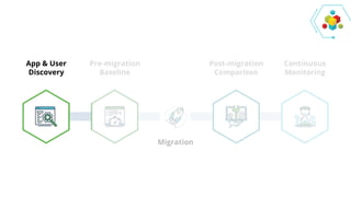 App & User
Discovery
Pre-migration
Baseline
Post-migration
Comparison
Continuous
Monitoring
Migration
 