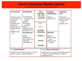 Cisco’s 
Business 
Model 
Canvas 
Key 
Partners/ 
Strategic 
alliances 
with 
companies 
or 
subsidiaries 
including: 
q Accenture 
Ltd 
q AT&T 
Inc. 
q Cap 
Gemini 
S.A. 
q Citrix 
Systems, 
Inc. 
q EMC 
Corpora-­‐ 
Don 
How 
Cisco 
Creates, 
Delivers, 
and 
Captures 
Value 
Key 
Ac.vi.es 
q CollaboraDve 
(Team) 
Decision-­‐ 
Making 
q M 
& 
A 
q DisrupDve 
InnovaDon 
q R 
& 
D 
q Design; 
Manuf. 
q Patents; 
IP; 
etc. 
Value 
Proposi.on 
“Tomorrow 
starts 
here” 
“Fast 
IT” 
Computer 
Networking 
Products 
Services 
Financing 
Customer 
Rela.onships 
q Online 
q Face-­‐to-­‐face 
Customer/ 
User 
q Enterprise 
q Service 
provider 
q Commercial 
sector 
q Public 
sector 
Key 
Resources 
q Staff 
q Equipment 
q IT 
Infrastructure 
q FaciliDes 
q Brand/Culture 
Channels 
q Online 
q Direct 
Sales 
Force 
q Retail 
stores 
(big 
box) 
Pain 
(Cost 
Structure) 
Tangible: 
* 
Cost 
of 
Sales 
for 
Products 
* 
Cost 
of 
Sales 
for 
Services 
* 
OperaDng 
Expenses 
Delight 
(Revenue 
Streams) 
Tangible: 
Sale 
of 
* 
Computer 
networking 
hardware 
* 
Computer 
networking 
soUware 
* 
Computer 
networking 
services 
