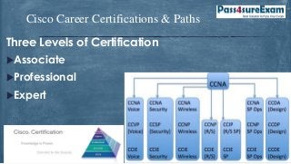Cisco Career Certifications & Paths
Three Levels of Certification
Associate
Professional
Expert
 