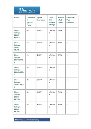 Model 10/100/100
0
Ethernet
Ports
Uplink
Interfaces
Cisco
IOS
Softwar
e Image
Availabl
e PoE
Power
FlexStack-
Plus
Capability
Cisco
Catalyst
2960X-
48FPD-L
48 2 SFP+ LAN Bas
e
740W 
Cisco
Catalyst
2960X-
48LPD-L
48 2 SFP+ LAN Bas
e
370W 
Cisco
Catalyst
2960X-24PD-
L
24 2 SFP+ LAN Bas
e
370W 
Cisco
Catalyst
2960X-48TD-
L
48 2 SFP+ LAN Bas
e
- 
Cisco
Catalyst
2960X-24TD-
L
24 2 SFP+ LAN Bas
e
- 
Cisco
Catalyst
2960X-
48FPS-L
48 4 SFP LAN Bas
e
740W 
Cisco
Catalyst
2960X-
48LPS-L
48 4 SFP LAN Bas
e
370W 
5
 