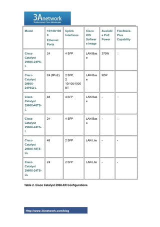 Model 10/100/100
0
Ethernet
Ports
Uplink
Interfaces
Cisco
IOS
Softwar
e Image
Availabl
e PoE
Power
FlexStack-
Plus
Capability
Cisco
Catalyst
2960X-24PS-
L
24 4 SFP LAN Bas
e
370W 
Cisco
Catalyst
2960X-
24PSQ-L
24 (8PoE) 2 SFP,
2
10/100/1000
BT
LAN Bas
e
92W
Cisco
Catalyst
2960X-48TS-
L
48 4 SFP LAN Bas
e
- 
Cisco
Catalyst
2960X-24TS-
L
24 4 SFP LAN Bas
e
- 
Cisco
Catalyst
2960X-48TS-
LL
48 2 SFP LAN Lite - -
Cisco
Catalyst
2960X-24TS-
LL
24 2 SFP LAN Lite - -
Table 2. Cisco Catalyst 2960-XR Configurations
6
 