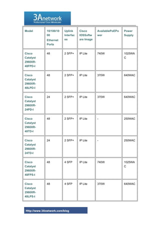 Model 10/100/10
00
Ethernet
Ports
Uplink
Interfac
es
Cisco
IOSSoftw
are Image
AvailablePoEPo
wer
Power
Supply
Cisco
Catalyst
2960XR-
48FPD-I
48 2 SFP+ IP Lite 740W 1025WA
C
Cisco
Catalyst
2960XR-
48LPD-I
48 2 SFP+ IP Lite 370W 640WAC
Cisco
Catalyst
2960XR-
24PD-I
24 2 SFP+ IP Lite 370W 640WAC
Cisco
Catalyst
2960XR-
48TD-I
48 2 SFP+ IP Lite - 250WAC
Cisco
Catalyst
2960XR-
24TD-I
24 2 SFP+ IP Lite - 250WAC
Cisco
Catalyst
2960XR-
48FPS-I
48 4 SFP IP Lite 740W 1025WA
C
Cisco
Catalyst
2960XR-
48LPS-I
48 4 SFP IP Lite 370W 640WAC
7
 