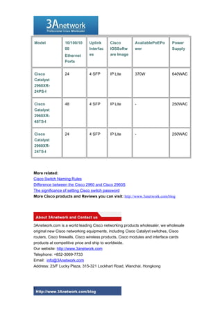 Model 10/100/10
00
Ethernet
Ports
Uplink
Interfac
es
Cisco
IOSSoftw
are Image
AvailablePoEPo
wer
Power
Supply
Cisco
Catalyst
2960XR-
24PS-I
24 4 SFP IP Lite 370W 640WAC
Cisco
Catalyst
2960XR-
48TS-I
48 4 SFP IP Lite - 250WAC
Cisco
Catalyst
2960XR-
24TS-I
24 4 SFP IP Lite - 250WAC
More related:
Cisco Switch Naming Rules
Difference between the Cisco 2960 and Cisco 2960S
The significance of setting Cisco switch password
More Cisco products and Reviews you can visit: http://www.3anetwork.com/blog
3Anetwork.com is a world leading Cisco networking products wholesaler, we wholesale
original new Cisco networking equipments, including Cisco Catalyst switches, Cisco
routers, Cisco firewalls, Cisco wireless products, Cisco modules and interface cards
products at competitive price and ship to worldwide.
Our website: http://www.3anetwork.com
Telephone: +852-3069-7733
Email: info@3Anetwork.com
Address: 23/F Lucky Plaza, 315-321 Lockhart Road, Wanchai, Hongkong
8
 