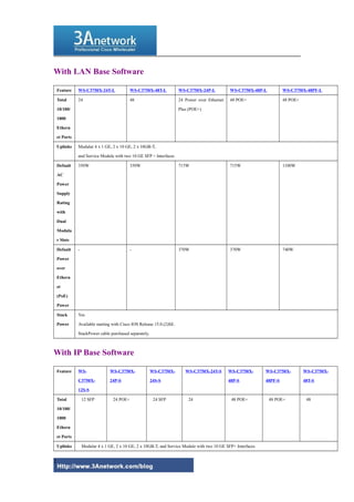 With LAN Base Software
Feature WS-C3750X-24T-L WS-C3750X-48T-L WS-C3750X-24P-L WS-C3750X-48P-L WS-C3750X-48PF-L
Total
10/100/
1000
Ethern
et Ports
24 48 24 Power over Ethernet
Plus (POE+)
48 POE+ 48 POE+
Uplinks Modular 4 x 1 GE, 2 x 10 GE, 2 x 10GB-T,
and Service Module with two 10 GE SFP + Interfaces
Default
AC
Power
Supply
Rating
with
Dual
Modula
r Slots
350W 350W 715W 715W 1100W
Default
Power
over
Ethern
et
(PoE)
Power
- - 370W 370W 740W
Stack
Power
Yes
Available starting with Cisco IOS Release 15.0.(2)SE.
StackPower cable purchased separately.
With IP Base Software
Feature WS-
C3750X-
12S-S
WS-C3750X-
24P-S
WS-C3750X-
24S-S
WS-C3750X-24T-S WS-C3750X-
48P-S
WS-C3750X-
48PF-S
WS-C3750X-
48T-S
Total
10/100/
1000
Ethern
et Ports
12 SFP 24 POE+ 24 SFP 24 48 POE+ 48 POE+ 48
Uplinks Modular 4 x 1 GE, 2 x 10 GE, 2 x 10GB-T, and Service Module with two 10 GE SFP+ Interfaces
2
 