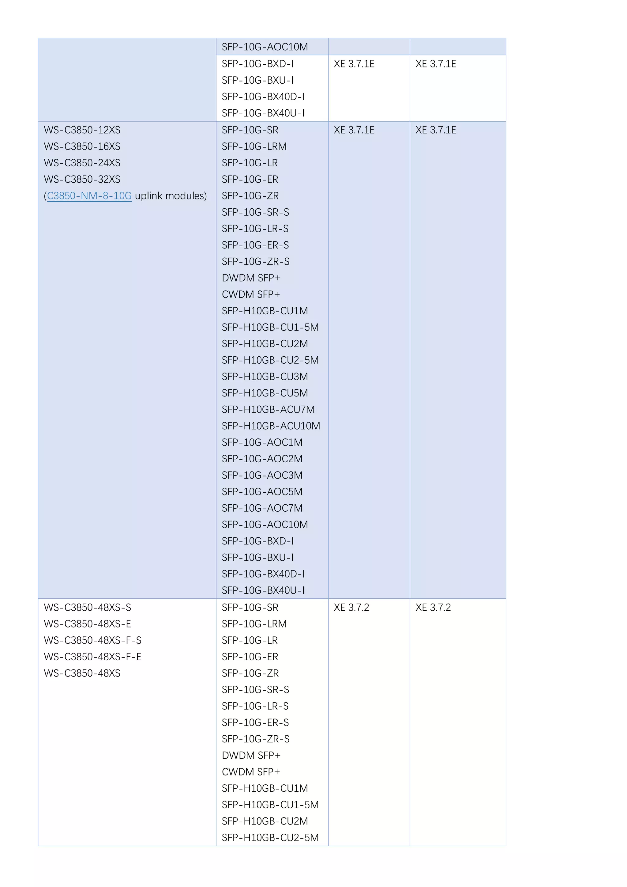 Cisco catalyst 3850 series switches datasheet and faq | PDF