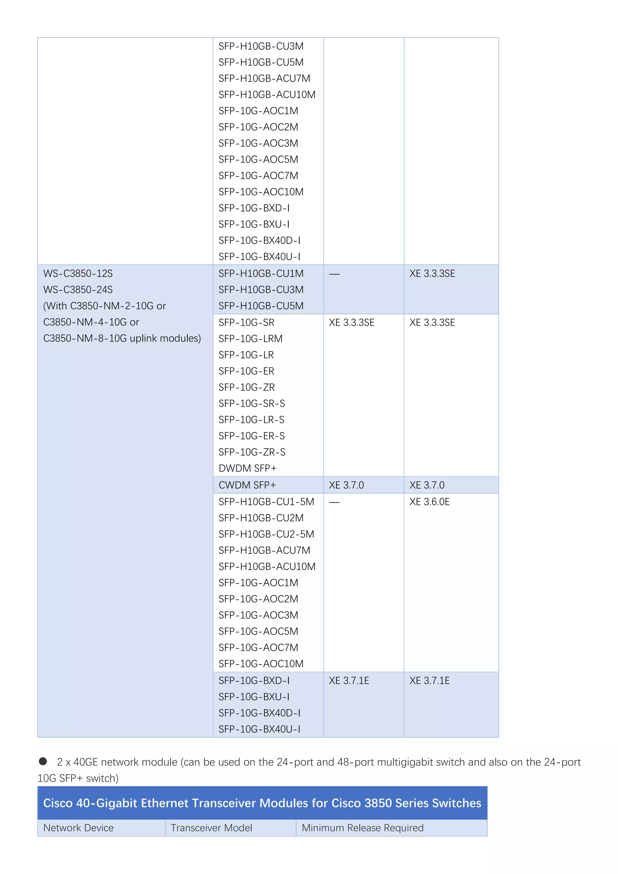 Cisco catalyst 3850 series switches datasheet and faq | PDF
