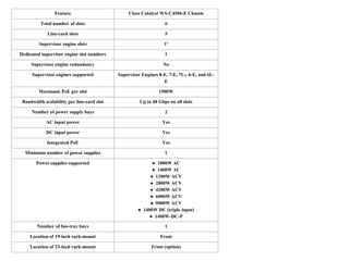 Feature Cisco Catalyst WS-C4506-E Chassis
Total number of slots 6
Line-card slots 5
Supervisor engine slots 11
Dedicated supervisor engine slot numbers 1
Supervisor engine redundancy No
Supervisor engines supported Supervisor Engines 8-E, 7-E, 7L-, 6-E, and 6L-
E
Maximum PoE per slot 1500W
Bandwidth scalability per line-card slot Up to 48 Gbps on all slots
Number of power supply bays 2
AC input power Yes
DC input power Yes
Integrated PoE Yes
Minimum number of power supplies 1
Power supplies supported ● 1000W AC
● 1400W AC
● 1300W ACV
● 2800W ACV
● 4200W ACV
● 6000W ACV
● 9000W ACV
● 1400W DC (triple input)
● 1400W-DC-P
Number of fan-tray bays 1
Location of 19-inch rack-mount Front
Location of 23-inch rack-mount Front (option)
 
