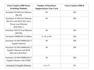Cisco Catalyst 4500 Series
Switching Modules
Number of Interfaces
Supported per Line Card
Cisco Catalyst 4506-E
Switched 10/100 Fast Ethernet
(RJ-45)
48 240
Switched 10/100 Fast Ethernet
(RJ-45) with IEEE 802.3af at
Power over Ethernet
(PoE/PoE+)
48 240
Switched 100 FX Fast Ethernet
(MT-RJ)
48 240
Switched 1000BASE-X (fiber) 6, 18, or 48 244
Switched 10/100/1000BASE-T
Gigabit Ethernet
48 240
Switched 10/100/1000BASE-T
Gigabit Ethernet with IEEE
802.3af at PoE/PoE+
48 240
Switched 10/100/1000BASE-T
Gigabit Ethernet with UPOE
48 240
Switched 10 Gigabit Ethernet 6 or 12 68
 