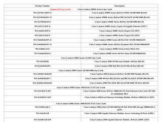 Product Number Description
(Supported Line Cards) Cisco Catalyst 4500E Series Line Cards
WS-X4748-UPOE+E Cisco Catalyst 4500E Series 48-Port UPOE 10/100/1000 (RJ-45)
WS-X4748-RJ45V+E Cisco Catalyst 4500E Series 48-Port 802.3at PoEP 10/100/1000 (RJ-45)
WS-X4748-RJ45-E Cisco Catalyst 4500E Series 48-Port 10/100/1000 (RJ-45)
WS-X4712-SFP+E Cisco Catalyst 4500E Series 12-port 10 Gigabit Ethernet (SFP+)
WS-X4624-SFP-E Cisco Catalyst 4500E Series 24-port GE (SFP)
WS-X4612-SFP-E Cisco Catalyst 4500E Series 12-port GE (SFP)
WS-X4648-RJ45V-E Cisco Catalyst 4500E Series 48-Port PoE 10/100/1000(RJ45)
WS-X4648-RJ45V+E Cisco Catalyst 4500E Series 48-Port Premium PoE 10/100/1000(RJ45)
WS-X4606-X2-E Cisco Catalyst 4500E Series 6-Port 10GE (X2)
WS-X4648-RJ45-E Cisco Catalyst 4500E Series 48-Port Data 10/100/1000(RJ45)
Cisco Catalyst 4500 Classic 10/100 Line Cards
WS-X4148-RJ Cisco Catalyst 4500 10/100 Auto Module, 48-Port (RJ-45)
WS-X4248-RJ45V Cisco Catalyst 4500 PoE 802.3af 10/100, 48-Port (RJ-45)
Cisco Catalyst 4500 Classic 10/100/1000 Line Cards
WS-X4548-GB-RJ45 Cisco Catalyst 4500 Enhanced 48-Port 10/100/1000 Module (RJ-45)
WS-X4548-RJ45V+ Cisco Catalyst 4500 48-Port 802.3af PoE and 802.3at PoEP 10/100/1000 (RJ-45)
WS-X4548-GB-RJ45V Cisco Catalyst 4500 PoE IEEE 802.3af 10/100/1000, 48 Ports (RJ-45)
Cisco Catalyst 4500 Classic 100 BASE-X FE Line Cards
WS-X4148-FX-MT Cisco Catalyst 4500 Series 48-Port 100BASE-FX Fast Ethernet Line Card (MT-RJ)
for multimode fiber
WS-X4248-FE-SFP Cisco Catalyst 4500 Fast Ethernet Switching Module, 48-Port 100BASE-X (SFP)
Cisco Catalyst 4500 Classic 1000 BASE-X GE Line Cards
WS-X4506-GB-T Cisco Catalyst 4500 6-Port 10/100/1000 RJ-45 PoE IEEE 802.3af and 1000BASE-X
(SFP)
WS-X4418-GB Cisco Catalyst 4500 Gigabit Ethernet Module, Server Switching 18 Ports (GBIC)
WS-X4448-GB-SFP Cisco Catalyst 4500 Gigabit Ethernet Module, 48 Ports 1000X (SFP)
 