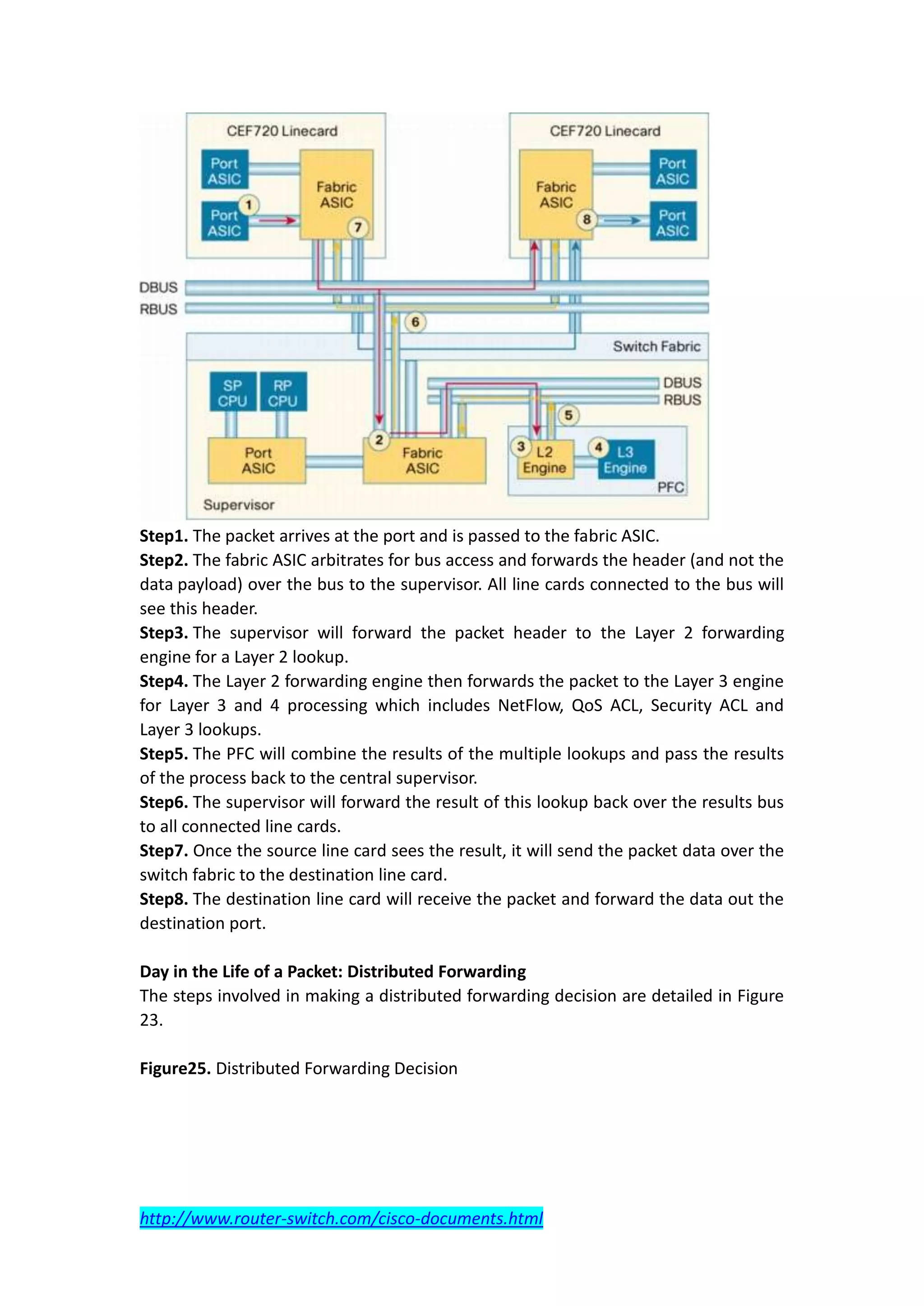 Step1. The packet arrives at the port and is passed to the fabric ASIC.
Step2. The fabric ASIC arbitrates for bus access and forwards the header (and not the
data payload) over the bus to the supervisor. All line cards connected to the bus will
see this header.
Step3. The supervisor will forward the packet header to the Layer 2 forwarding
engine for a Layer 2 lookup.
Step4. The Layer 2 forwarding engine then forwards the packet to the Layer 3 engine
for Layer 3 and 4 processing which includes NetFlow, QoS ACL, Security ACL and
Layer 3 lookups.
Step5. The PFC will combine the results of the multiple lookups and pass the results
of the process back to the central supervisor.
Step6. The supervisor will forward the result of this lookup back over the results bus
to all connected line cards.
Step7. Once the source line card sees the result, it will send the packet data over the
switch fabric to the destination line card.
Step8. The destination line card will receive the packet and forward the data out the
destination port.

Day in the Life of a Packet: Distributed Forwarding
The steps involved in making a distributed forwarding decision are detailed in Figure
23.

Figure25. Distributed Forwarding Decision




http://www.router-switch.com/cisco-documents.html
 