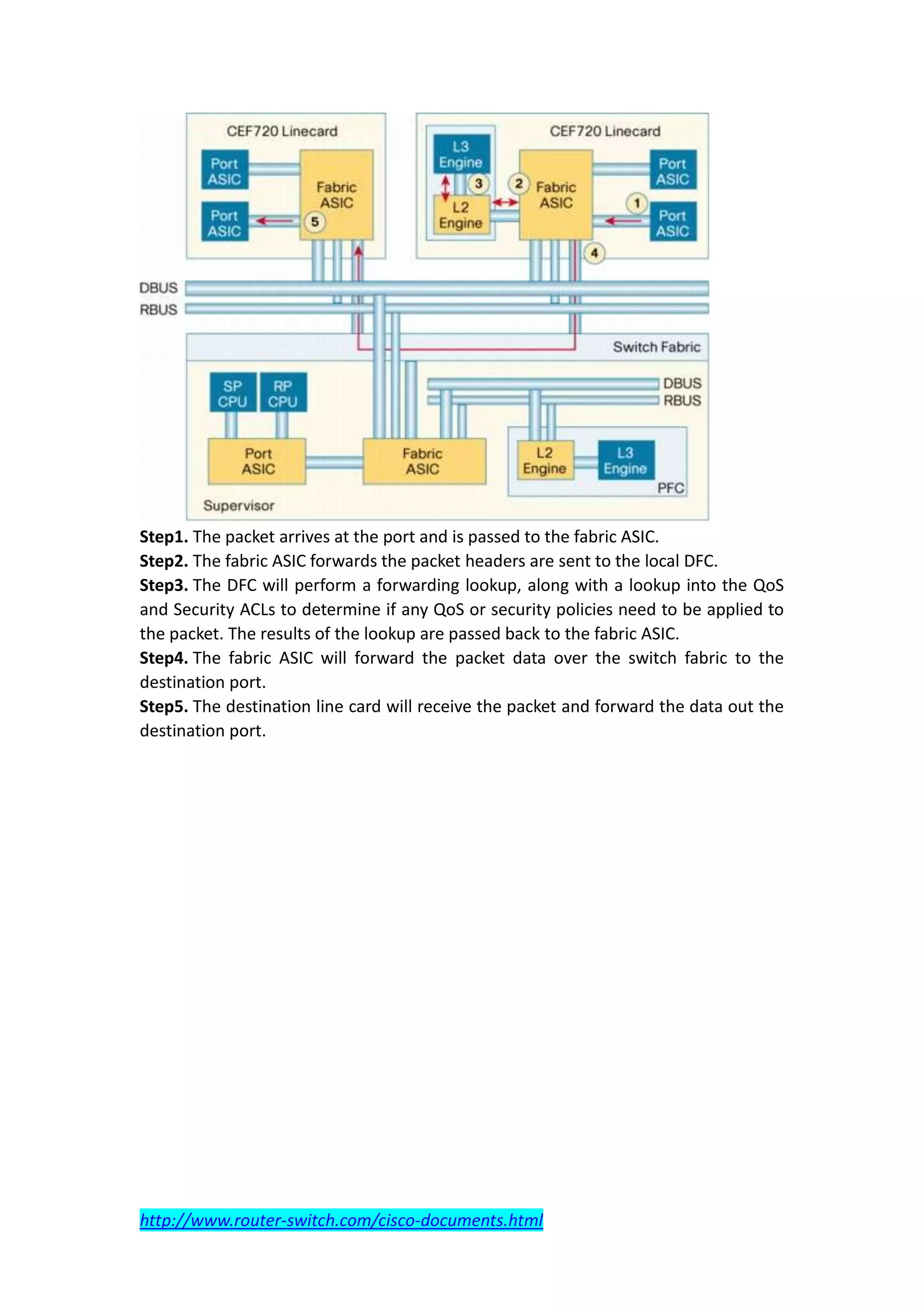 Step1. The packet arrives at the port and is passed to the fabric ASIC.
Step2. The fabric ASIC forwards the packet headers are sent to the local DFC.
Step3. The DFC will perform a forwarding lookup, along with a lookup into the QoS
and Security ACLs to determine if any QoS or security policies need to be applied to
the packet. The results of the lookup are passed back to the fabric ASIC.
Step4. The fabric ASIC will forward the packet data over the switch fabric to the
destination port.
Step5. The destination line card will receive the packet and forward the data out the
destination port.




http://www.router-switch.com/cisco-documents.html
 