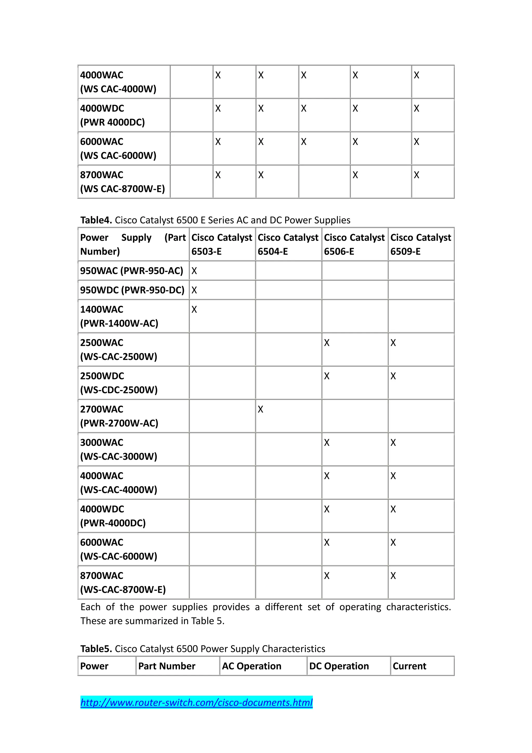 4000WAC                       X          X        X             X          X
(WS CAC-4000W)
4000WDC                       X          X        X             X          X
(PWR 4000DC)
6000WAC                       X          X        X             X          X
(WS CAC-6000W)
8700WAC                       X          X                      X          X
(WS CAC-8700W-E)

Table4. Cisco Catalyst 6500 E Series AC and DC Power Supplies
Power Supply       (Part Cisco Catalyst Cisco Catalyst Cisco Catalyst Cisco Catalyst
Number)                  6503-E         6504-E         6506-E         6509-E
950WAC (PWR-950-AC) X
950WDC (PWR-950-DC) X
1400WAC                  X
(PWR-1400W-AC)
2500WAC                                                 X             X
(WS-CAC-2500W)
2500WDC                                                 X             X
(WS-CDC-2500W)
2700WAC                                  X
(PWR-2700W-AC)
3000WAC                                                 X             X
(WS-CAC-3000W)
4000WAC                                                 X             X
(WS-CAC-4000W)
4000WDC                                                 X             X
(PWR-4000DC)
6000WAC                                                 X             X
(WS-CAC-6000W)
8700WAC                                                 X             X
(WS-CAC-8700W-E)
Each of the power supplies provides a different set of operating characteristics.
These are summarized in Table 5.

Table5. Cisco Catalyst 6500 Power Supply Characteristics
Power        Part Number          AC Operation        DC Operation    Current


http://www.router-switch.com/cisco-documents.html
 