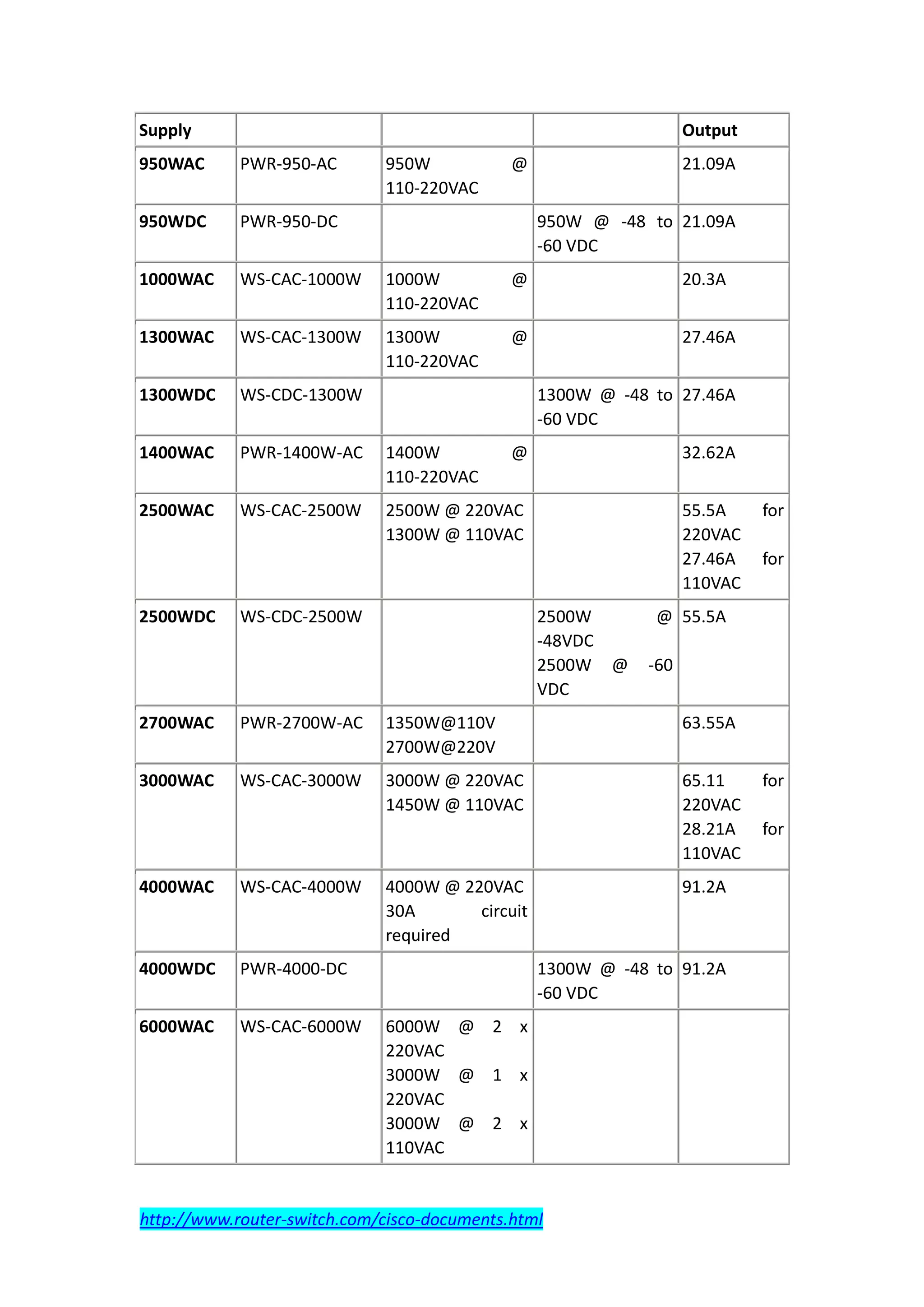 Supply                                                            Output
950WAC      PWR-950-AC       950W            @                    21.09A
                             110-220VAC
950WDC      PWR-950-DC                           950W @ -48 to 21.09A
                                                 -60 VDC
1000WAC     WS-CAC-1000W     1000W           @                    20.3A
                             110-220VAC
1300WAC     WS-CAC-1300W     1300W           @                    27.46A
                             110-220VAC
1300WDC     WS-CDC-1300W                         1300W @ -48 to 27.46A
                                                 -60 VDC
1400WAC     PWR-1400W-AC     1400W           @                    32.62A
                             110-220VAC
2500WAC     WS-CAC-2500W     2500W @ 220VAC                       55.5A    for
                             1300W @ 110VAC                       220VAC
                                                                  27.46A   for
                                                                  110VAC
2500WDC     WS-CDC-2500W                         2500W       @ 55.5A
                                                 -48VDC
                                                 2500W @    -60
                                                 VDC
2700WAC     PWR-2700W-AC     1350W@110V                           63.55A
                             2700W@220V
3000WAC     WS-CAC-3000W     3000W @ 220VAC                       65.11    for
                             1450W @ 110VAC                       220VAC
                                                                  28.21A   for
                                                                  110VAC
4000WAC     WS-CAC-4000W     4000W @ 220VAC                       91.2A
                             30A       circuit
                             required
4000WDC     PWR-4000-DC                          1300W @ -48 to 91.2A
                                                 -60 VDC
6000WAC     WS-CAC-6000W     6000W @ 2 x
                             220VAC
                             3000W @ 1 x
                             220VAC
                             3000W @ 2 x
                             110VAC


http://www.router-switch.com/cisco-documents.html
 