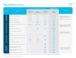 Сравнение возможностей
Общедоступная информация о компании Cisco
1
G: гигабитный Ethernet  2
ASIC UADP: Unified Access Data Plane ASIC  3
SGT: тег группы безопасности  4
SD-Access: программно-определяемый доступ
Тенденции Возможности
Прежние серии модульных коммутаторов доступа
Новейшие коммутаторы
унифицированного доступа
Преимущества
Cisco Catalyst 4500
Sup 6E
Cisco
Catalyst 4500 Sup 7E
Cisco Catalyst 4500
Sup 8E
Cisco
Catalyst 9400
Sup1
Масштабирование
ипроизводительность
Пропускная способность супервизора 320 Гбит/с 848 Гбит/с 928 Гбит/с 3840 Гбит/с Поддержка масштабируемого
мультигигабитного доступа для проводных
и беспроводных сетей и стандарта
802.11ac
1G, Multigigabit, 10G, 40G с готовностью
к 25G
Пропускная способность на слот 24 Гбит/с 48 Гбит/с 48 Гбит/с 80 Гбит/с
Восходящие каналы1
10/40 GE 2x10 GE 4x1 GE 8x10 GE 24X10 GE
Расширенныефункциибезопасности
Встроенное решение Flexible NetFlow —
Управление доступом к корпоративным
ресурсам на основе ролей — для любого
пользователя, с любого устройства, из
любой точки, в любое время
Cisco TrustSec/SGT3
для проводных/беспроводных сетей проводной доступ проводной доступ
Trustworthy Systems — — —
Встроенное шифрование MACsec —
AES-256/
MACSEC 256
Аналитика зашифрованного трафика (ETA) — — —
Исключительное удобство работы
пользователей: оценка, мониторинг
и проактивное устранение неполадок сети
Stealthwatch — — —
Простотаи автоматизация
Интегрированный контроллер беспроводной локальной
сети
— —
Общие функции проводного и беспроводного доступа — — —
SmartOperations
Программируемость SD-Access4
— — —
ПоддержкаBYOD
и мобильности
Общие функции проводного и беспроводного доступа — —
Поддержка конвергентного проводного
и беспроводного доступа для удобства
эксплуатации и масштабируемости
ASIC UADP2
для конвергенции проводных
и беспроводных сетей
— —
Мониторинг работы приложений в проводных
и беспроводных средах
— —
Иерархическая модель QoS беспроводной сети — —
© Cisco и/или ее дочерние компании, 2017. Все права защищены.
 
