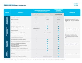 Сравнение возможностей
Общедоступная информация о компании Cisco
1
G: гигабитный Ethernet  2
ASIC UADP: Unified Access Data Plane ASIC  3
SGT: тег группы безопасности  4
SD-Access: программно-определяемый доступ
Тенденции Возможности
Существующие коммутаторы уровня ядра
с фиксированными портами
Новейший коммутатор
уровня ядра
с фиксированными
портами Преимущества
Cisco Catalyst 4500-X
(32x10)
Cisco Catalyst 3850
(оптоволоконный)
Cisco Catalyst 9500
Масштабирование
ипроизводительность
Пропускная способность 800 Гбит/с 480 Гбит/с 960 Гбит/с
Поддержка мультигигабитного доступа
на уровне ядра, 10G, 40G с готовностью
к 25G
Макс. плотность 40G — 2 порта 24 порта
Макс. плотность 10G 40 портов 48 портов 48 портов
Расширенныефункции
безопасности
Встроенное решение Flexible NetFlow —
Управление доступом к корпоративным
ресурсам на основе ролей — для любого
пользователя, с любого устройства, из
любой точки, в любое время
Cisco TrustSec/SGT3
для проводных/беспроводных
сетей
проводной доступ
Trustworthy Systems — —
Встроенное шифрование MACsec-256 — Модели mGig/10G
Аналитика зашифрованного трафика (ETA) — — Исключительное удобство работы
пользователей: оценка, мониторинг
и проактивное устранение неполадок
сетиУпреждающий анализ угроз (SLN) — —
ПоддержкаBYOD
и мобильности
Беспроводной доступ на основе фабрики —
Поддержка конвергентного проводного
и беспроводного доступа для удобства
эксплуатации и масштабируемости
Общие функции проводного и беспроводного доступа —
ASIC UADP2
для конвергенции проводных
и беспроводных сетей
—
Мониторинг работы приложений в проводных
и беспроводных средах
—
Иерархическая модель QoS беспроводной сети —
Простотаи
автоматизация
Общие функции проводного и беспроводного доступа —
Простота среды и адаптивность бизнесаGIR/патчинг — —
Программируемость DNA Center/SD-Access — Дополнительная подписка
© Cisco и/или ее дочерние компании, 2017. Все права защищены.
 