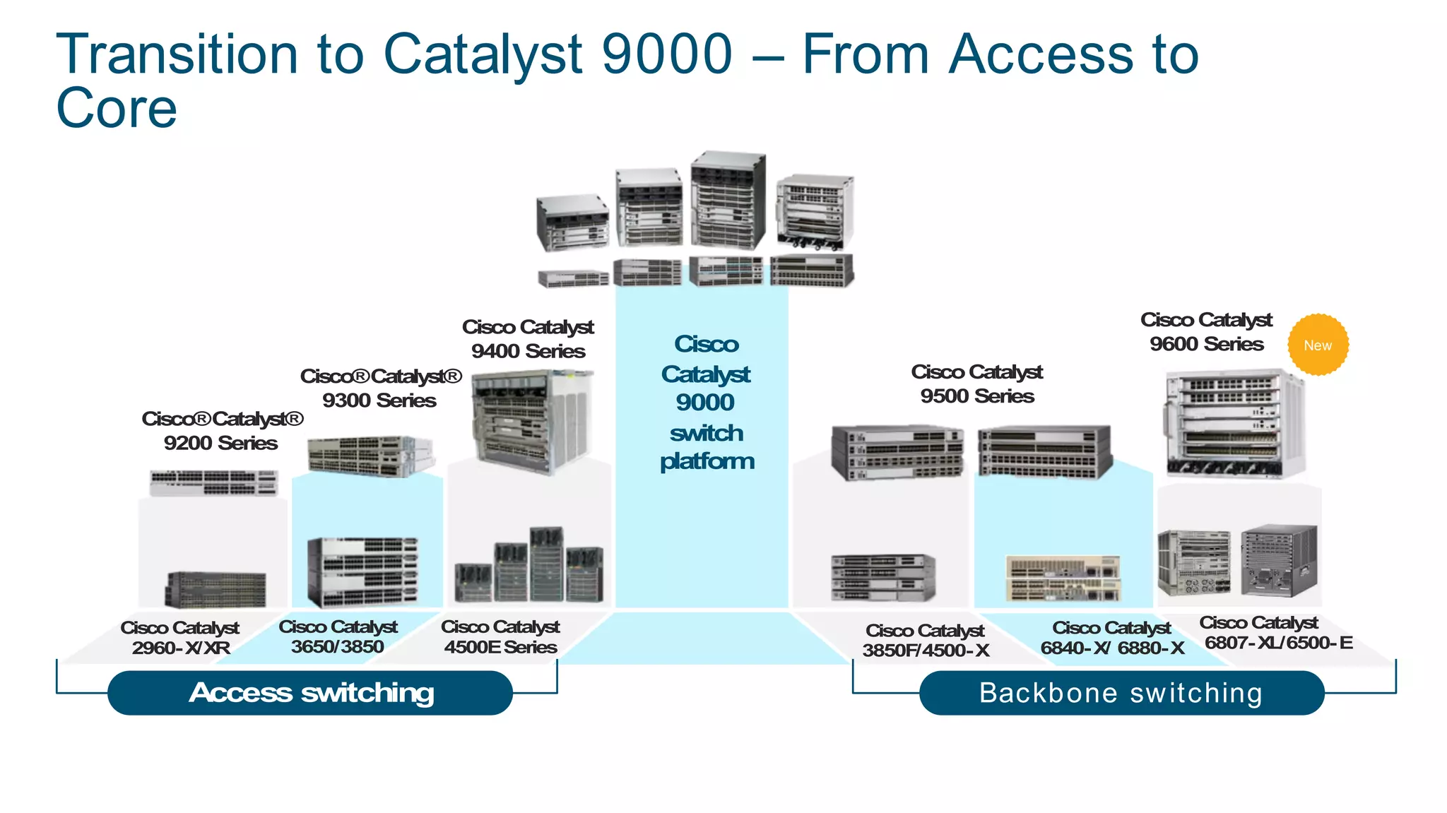 © 2019 Cisco and/or its affiliates. All rights reserved. Cisco Confidential
Transition to Catalyst 9000 – From Access to
Core
Cisco
Catalyst
9000
switch
platform
Cisco Catalyst
9400 Series
Cisco® Catalyst®
9300 Series
Cisco Catalyst
3650/3850
Cisco Catalyst
4500E Series
Cisco Catalyst
3850F/4500-X
Cisco Catalyst
6840-X/ 6880-X
Access switching Backbone switching
Cisco Catalyst
2960-X/XR
Cisco® Catalyst®
9200 Series
Cisco Catalyst
9500 Series
Cisco Catalyst
6807-XL/6500-E
Cisco Catalyst
9600 Series New
https://switching.cisco.com
© 2019 Cisco and/or its affiliates. All rights reserved. Cisco Confidential
Transition to Catalyst 9000 – From Access to
Core
Cisco
Catalyst
9000
switch
platform
CiscoCatalyst
9400 Series
Cisco®Catalyst®
9300 Series
CiscoCatalyst
3650/3850
CiscoCatalyst
4500ESeries
CiscoCatalyst
3850F/4500-X
CiscoCatalyst
6840-X/ 6880-X
Access switching Backbone switching
CiscoCatalyst
2960-X/XR
Cisco®Catalyst®
9200 Series
CiscoCatalyst
9500 Series
CiscoCatalyst
6807-XL/6500-E
CiscoCatalyst
9600 Series New
https://switching.cisco.com
 