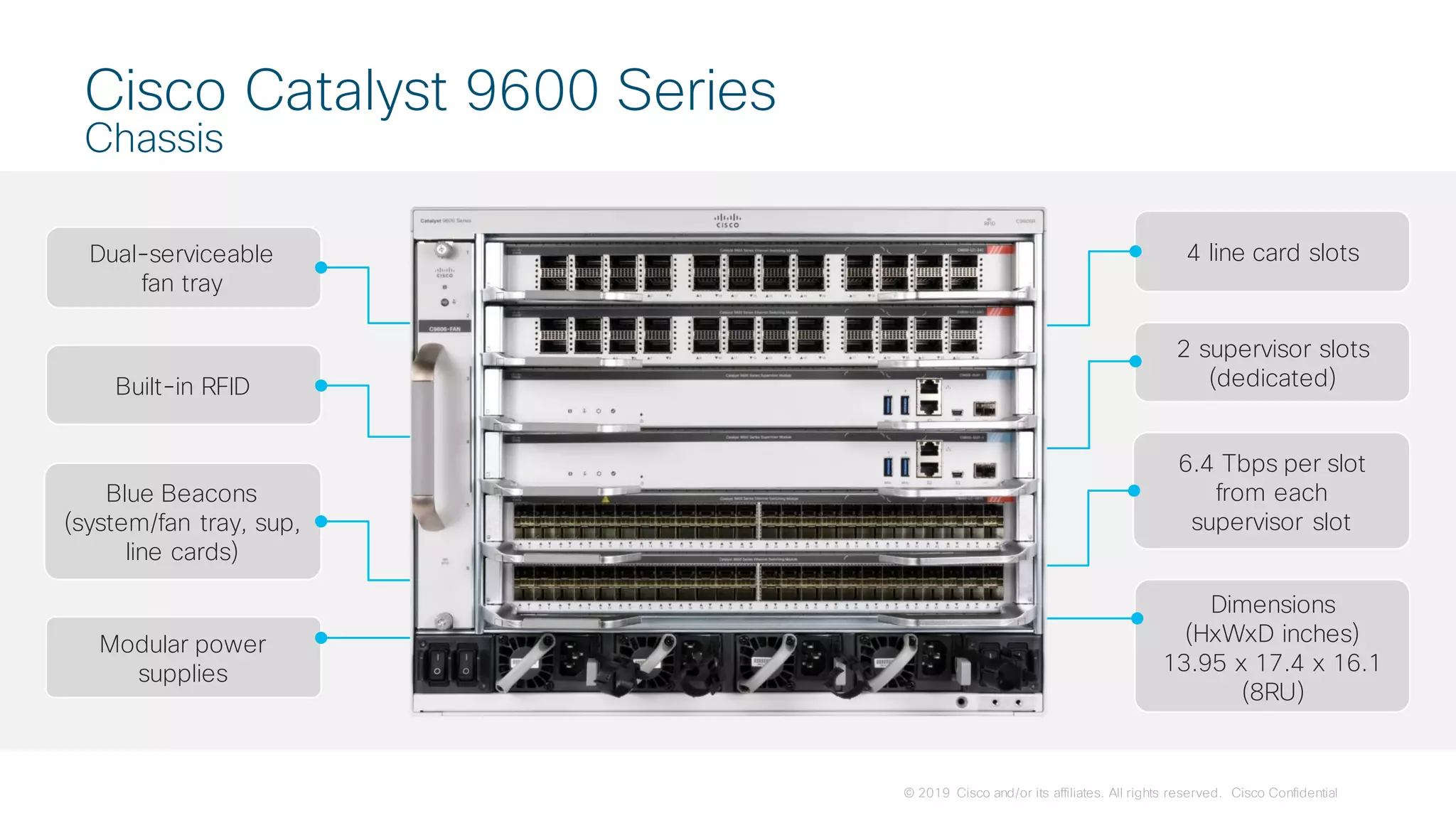© 2019 Cisco and/or its affiliates. All rights reserved. Cisco Confidential
Cisco Catalyst 9600 Series
Chassis
4 line card slots
2 supervisor slots
(dedicated)
6.4 Tbps per slot
from each
supervisor slot
Dimensions
(HxWxD inches)
13.95 x 17.4 x 16.1
(8RU)
Dual-serviceable
fan tray
Built-in RFID
Blue Beacons
(system/fan tray, sup,
line cards)
Modular power
supplies
 