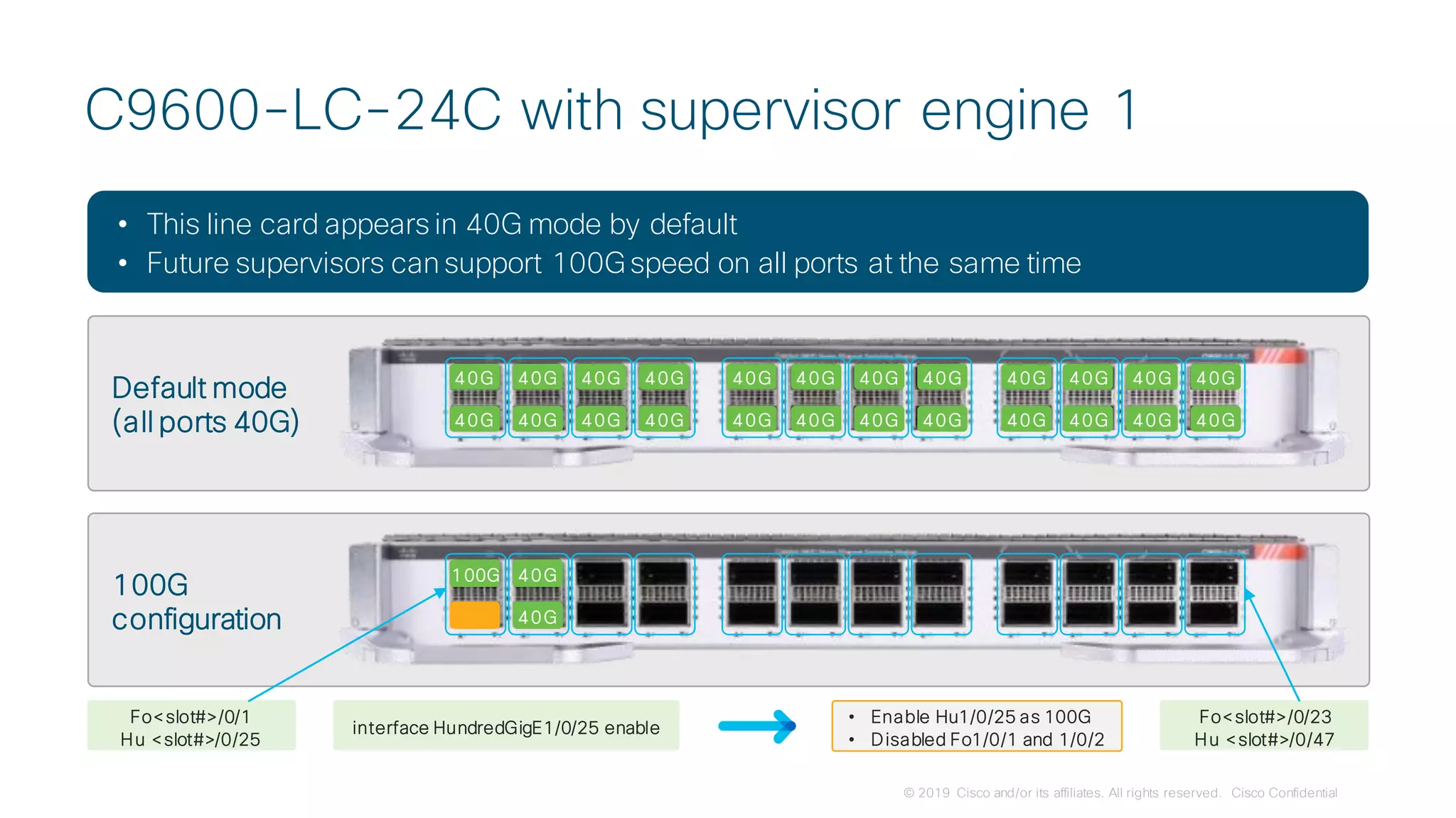 © 2019 Cisco and/or its affiliates. All rights reserved. Cisco Confidential
C9600-LC-24C with supervisor engine 1
• This line card appears in 40G mode by default
• Future supervisors can support 100G speed on all ports at the same time
Default mode
(all ports 40G)
40G
40G
40G
40G
40G
40G
40G
40G
40G
40G
40G
40G
40G
40G
40G
40G
40G
40G
40G
40G
40G
40G
40G
40G
100G
configuration
100G 40G
40G
Fo<slot#>/0/1
Hu <slot#>/0/25
interface HundredGigE1/0/25 enable
• Enable Hu1/0/25 as 100G
• Disabled Fo1/0/1 and 1/0/2
Fo<slot#>/0/23
Hu <slot#>/0/47
 