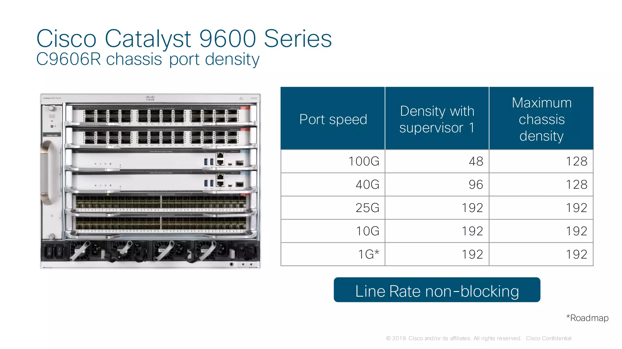 © 2019 Cisco and/or its affiliates. All rights reserved. Cisco Confidential
Cisco Catalyst 9600 Series
C9606R chassis port density
Line Rate non-blocking
Port speed
Density with
supervisor 1
Maximum
chassis
density
100G 48 128
40G 96 128
25G 192 192
10G 192 192
1G* 192 192
*Roadmap
 