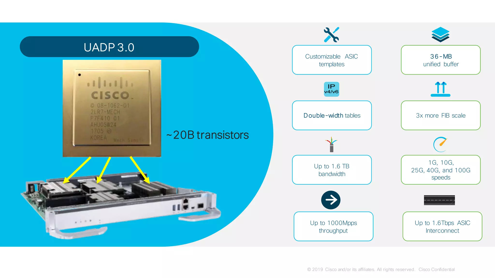 © 2019 Cisco and/or its affiliates. All rights reserved. Cisco Confidential
UADP 3.0
~20B transistors
Customizable ASIC
templates
Double-width tables
Up to 1.6 TB
bandwidth
36-MB
unified buffer
3x more FIB scale
1G, 10G,
25G, 40G, and 100G
speeds
Up to 1000Mpps
throughput
Up to 1.6Tbps ASIC
Interconnect
 