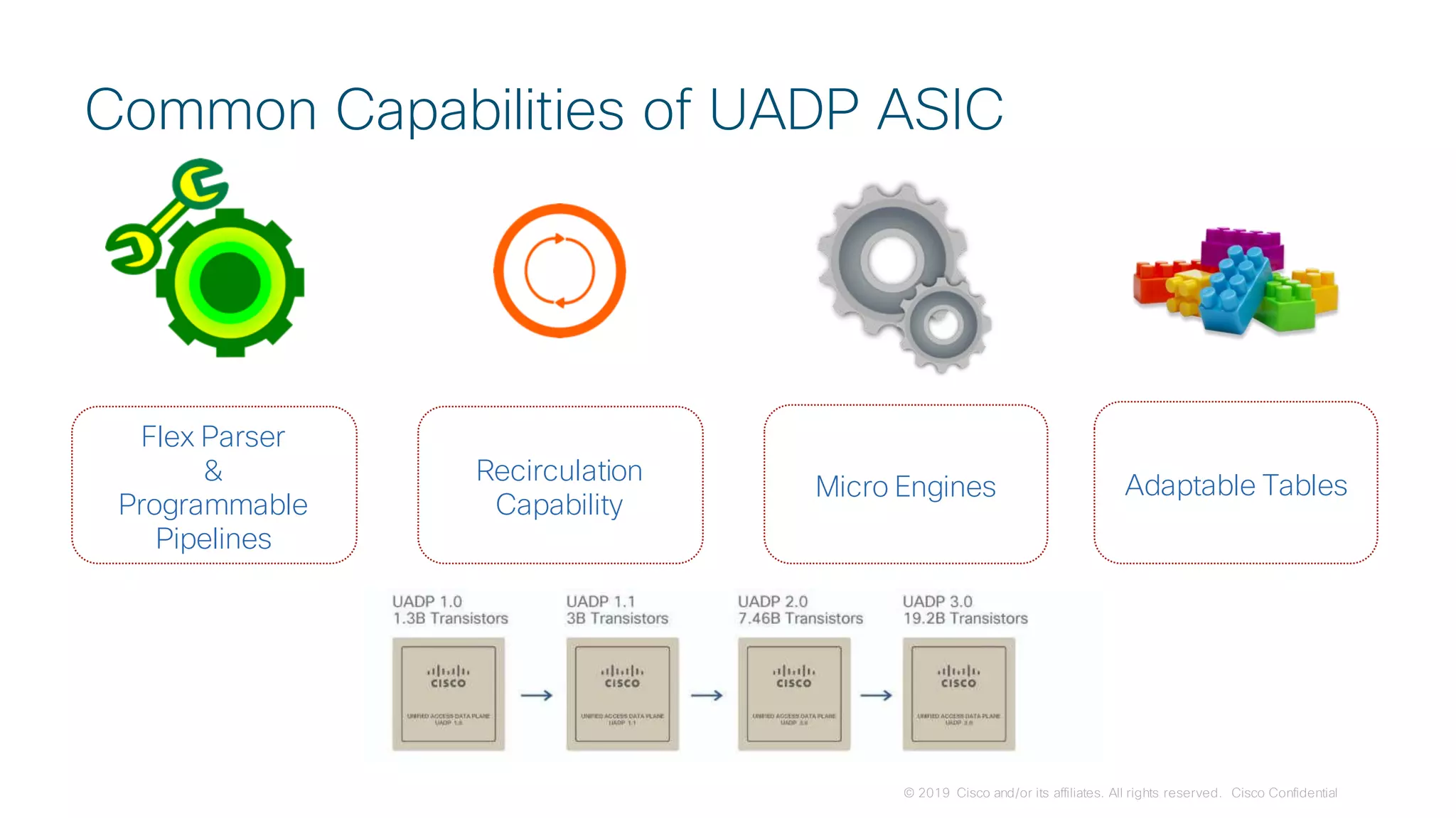 © 2019 Cisco and/or its affiliates. All rights reserved. Cisco Confidential
Common Capabilities of UADP ASIC
Flex Parser
&
Programmable
Pipelines
Recirculation
Capability
Micro Engines Adaptable Tables
 