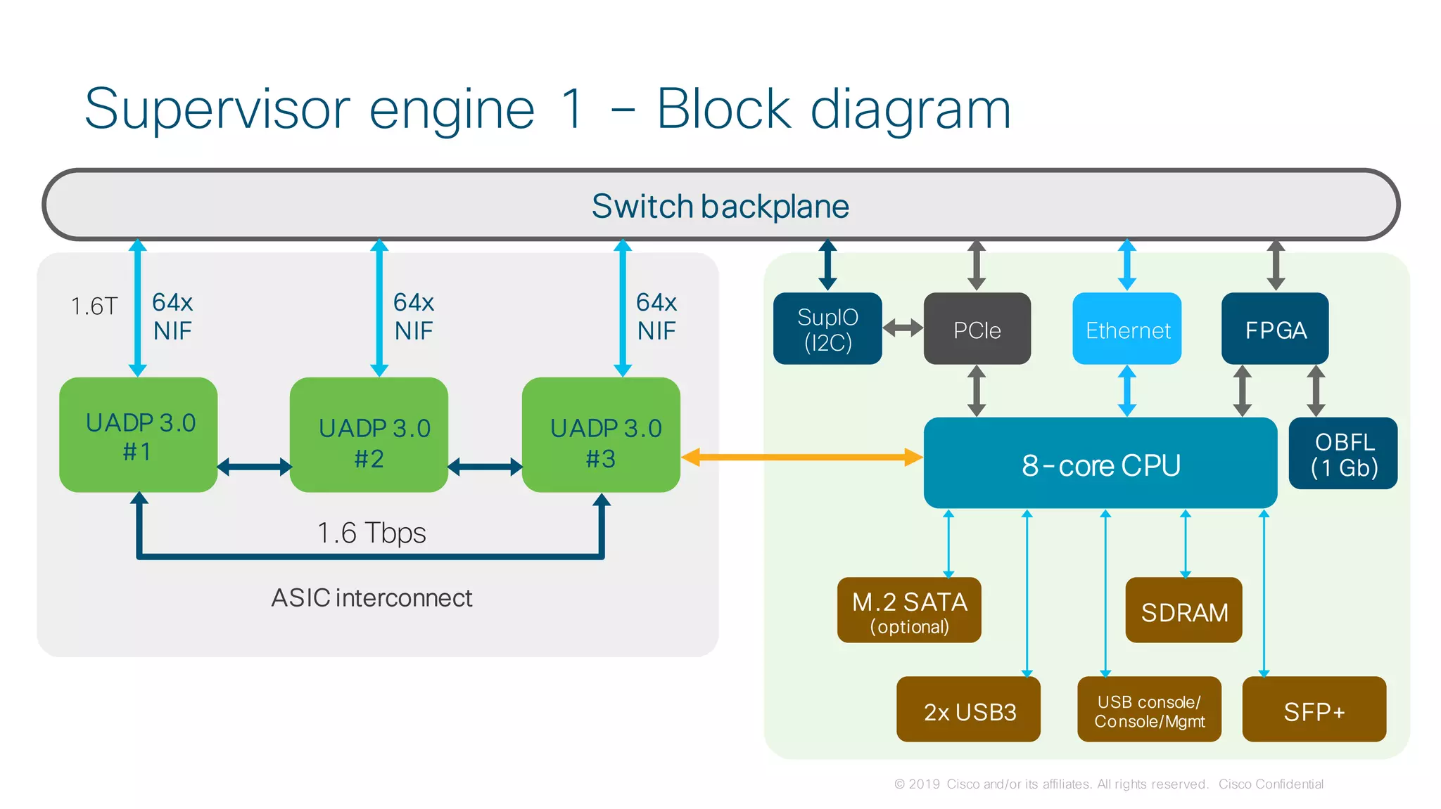 © 2019 Cisco and/or its affiliates. All rights reserved. Cisco Confidential
Supervisor engine 1 – Block diagram
Switch backplane
UADP 3.0
#1
UADP 3.0
#2
UADP 3.0
#3
64x
NIF
64x
NIF
64x
NIF
1.6T
1.6 Tbps
ASIC interconnect
PCIe
SupIO
(I2C)
Ethernet FPGA
8-core CPU
OBFL
(1 Gb)
USB console/
Console/Mgmt
SDRAM
2x USB3
M.2 SATA
(optional)
SFP+
 
