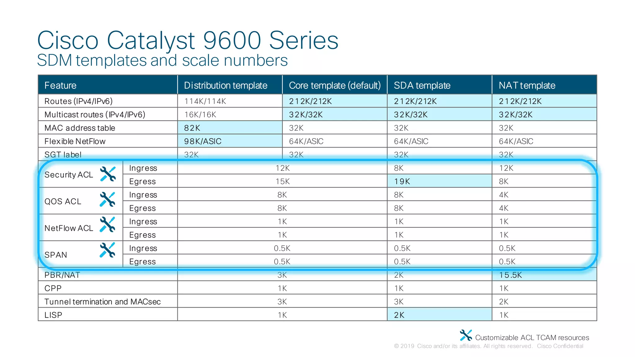 © 2019 Cisco and/or its affiliates. All rights reserved. Cisco Confidential
Cisco Catalyst 9600 Series
SDM templates and scale numbers
Feature Distribution template Core template (default) SDA template NAT template
Routes (IPv4/IPv6) 114K/114K 212K/212K 212K/212K 212K/212K
Multicast routes (IPv4/IPv6) 16K/16K 32K/32K 32K/32K 32K/32K
MAC address table 82K 32K 32K 32K
Flexible NetFlow 98K/ASIC 64K/ASIC 64K/ASIC 64K/ASIC
SGT label 32K 32K 32K 32K
Security ACL
Ingress 12K 8K 12K
Egress 15K 19K 8K
QOS ACL
Ingress 8K 8K 4K
Egress 8K 8K 4K
NetFlow ACL
Ingress 1K 1K 1K
Egress 1K 1K 1K
SPAN
Ingress 0.5K 0.5K 0.5K
Egress 0.5K 0.5K 0.5K
PBR/NAT 3K 2K 15.5K
CPP 1K 1K 1K
Tunnel termination and MACsec 3K 3K 2K
LISP 1K 2K 1K
Customizable ACL TCAM resources
 
