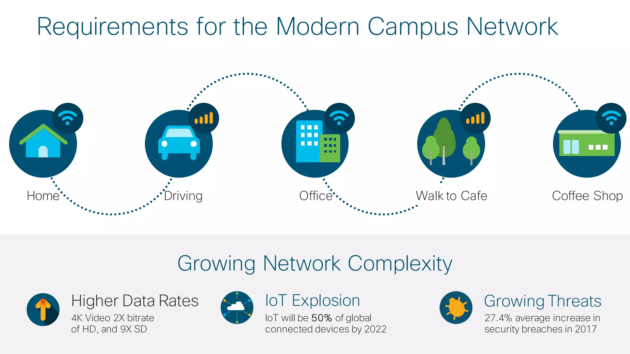 © 2019 Cisco and/or its affiliates. All rights reserved. Cisco Confidential
Requirements for the Modern Campus Network
Higher Data Rates
4K Video 2X bitrate
of HD, and 9X SD
IoT Explosion
IoT will be 50% of global
connected devices by 2022
Growing Threats
27.4% average increase in
security breaches in 2017
Growing Network Complexity
Driving Office Walk to Cafe Coffee ShopHome
 