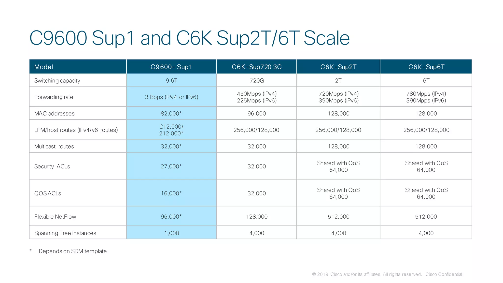 © 2019 Cisco and/or its affiliates. All rights reserved. Cisco Confidential
C9600 Sup1 and C6K Sup2T/6T Scale
Model C9600– Sup1 C6K-Sup720 3C C6K-Sup2T C6K-Sup6T
Switching capacity 9.6T 720G 2T 6T
Forwarding rate 3 Bpps (IPv4 or IPv6)
450Mpps (IPv4)
225Mpps (IPv6)
720Mpps (IPv4)
390Mpps (IPv6)
780Mpps (IPv4)
390Mpps (IPv6)
MAC addresses 82,000* 96,000 128,000 128,000
LPM/host routes (IPv4/v6 routes)
212,000/
212,000*
256,000/128,000 256,000/128,000 256,000/128,000
Multicast routes 32,000* 32,000 128,000 128,000
Security ACLs 27,000* 32,000
Shared with QoS
64,000
Shared with QoS
64,000
QOS ACLs 16,000* 32,000
Shared with QoS
64,000
Shared with QoS
64,000
Flexible NetFlow 96,000* 128,000 512,000 512,000
Spanning Tree instances 1,000 4,000 4,000 4,000
* Depends on SDM template
 