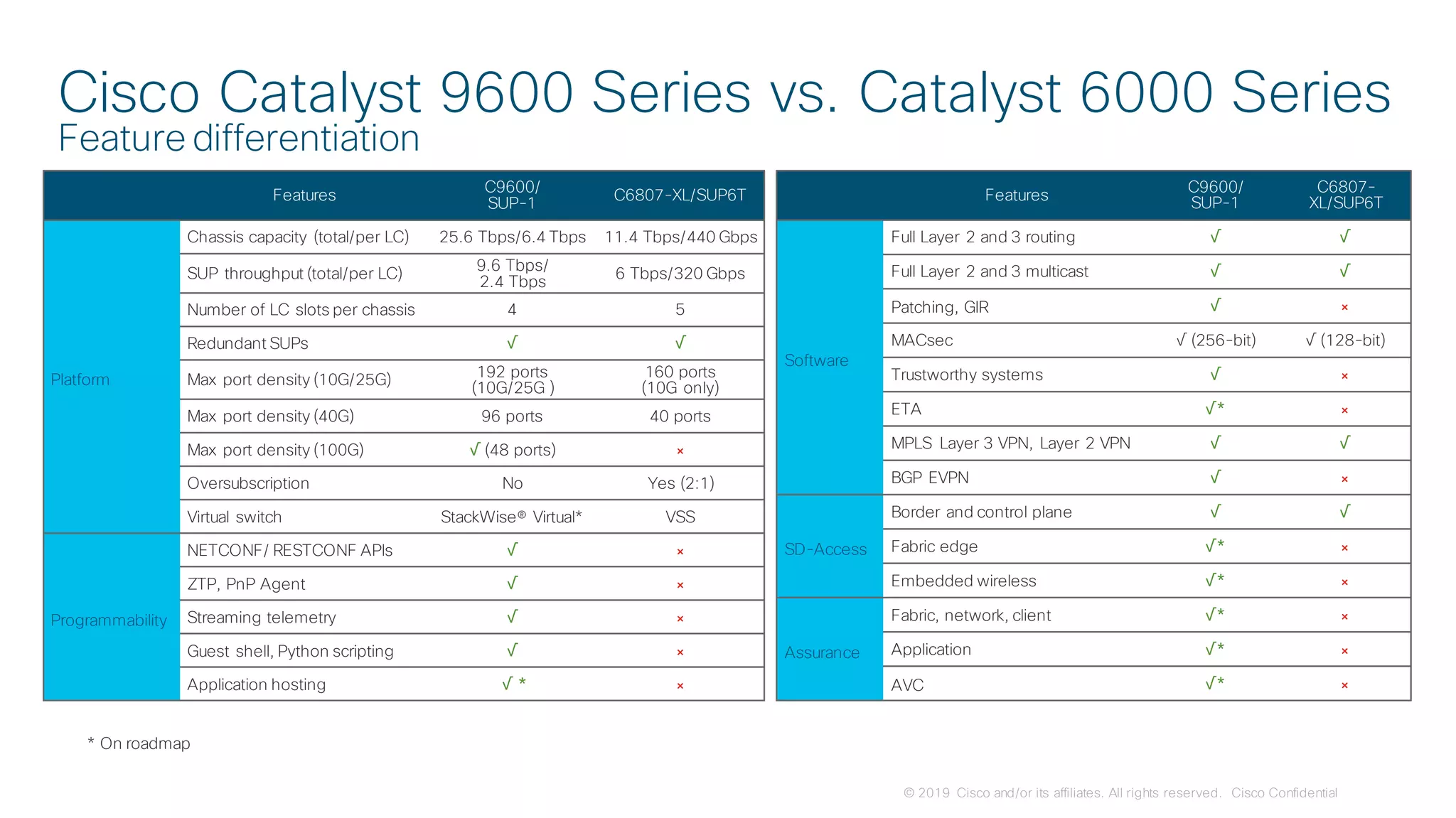 © 2019 Cisco and/or its affiliates. All rights reserved. Cisco Confidential
Cisco Catalyst 9600 Series vs. Catalyst 6000 Series
Feature differentiation
Features
C9600/
SUP-1 C6807-XL/SUP6T
Platform
Chassis capacity (total/per LC) 25.6 Tbps/6.4 Tbps 11.4 Tbps/440 Gbps
SUP throughput (total/per LC) 9.6 Tbps/
2.4 Tbps
6 Tbps/320 Gbps
Number of LC slots per chassis 4 5
Redundant SUPs √ √
Max port density (10G/25G) 192 ports
(10G/25G )
160 ports
(10G only)
Max port density (40G) 96 ports 40 ports
Max port density (100G) √ (48 ports) ×
Oversubscription No Yes (2:1)
Virtual switch StackWise® Virtual* VSS
Programmability
NETCONF/ RESTCONF APIs √ ×
ZTP, PnP Agent √ ×
Streaming telemetry √ ×
Guest shell, Python scripting √ ×
Application hosting √ * ×
* On roadmap
Features
C9600/
SUP-1
C6807-
XL/SUP6T
Software
Full Layer 2 and 3 routing √ √
Full Layer 2 and 3 multicast √ √
Patching, GIR √ ×
MACsec √ (256-bit) √ (128-bit)
Trustworthy systems √ ×
ETA √* ×
MPLS Layer 3 VPN, Layer 2 VPN √ √
BGP EVPN √ ×
SD-Access
Border and control plane √ √
Fabric edge √* ×
Embedded wireless √* ×
Assurance
Fabric, network, client √* ×
Application √* ×
AVC √* ×
 