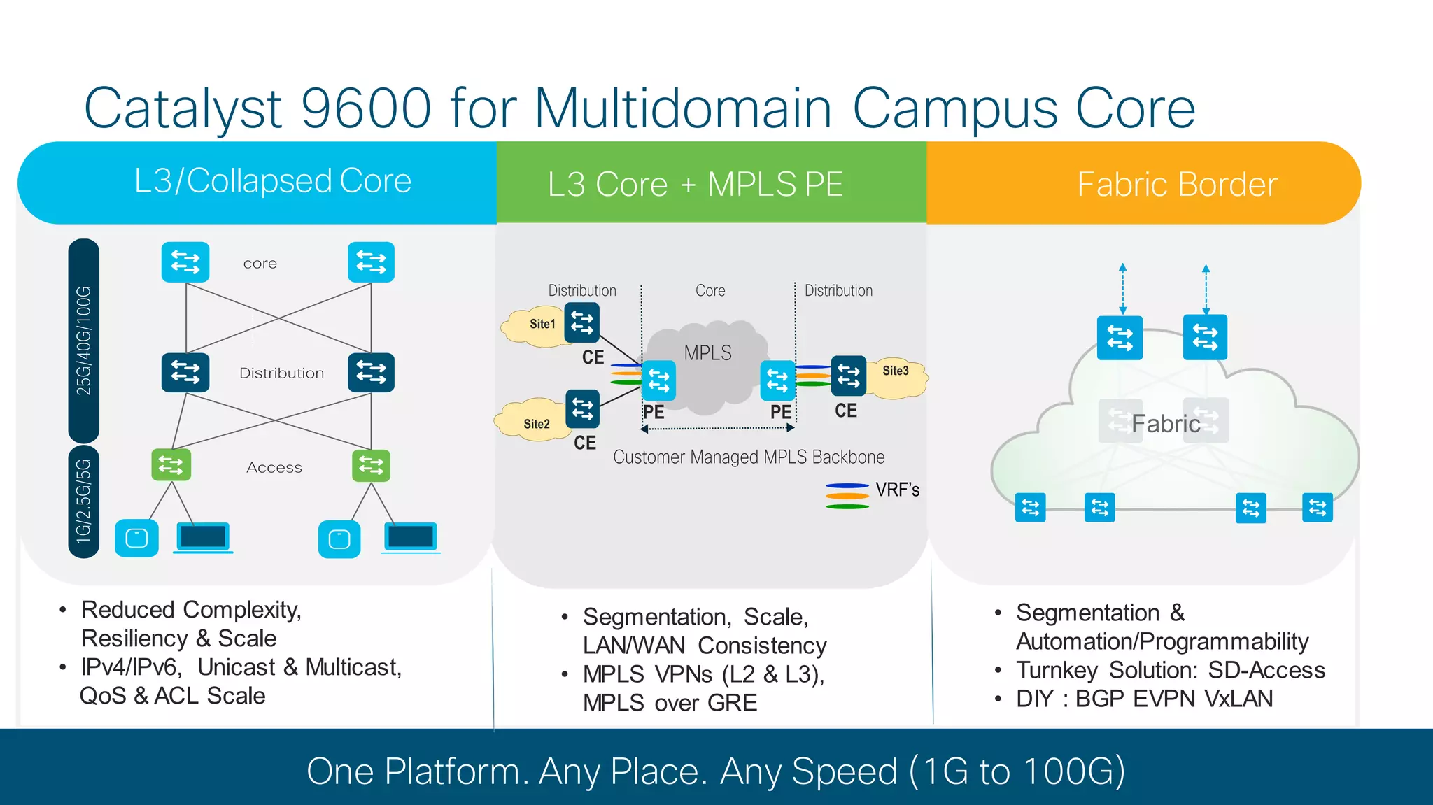 © 2019 Cisco and/or its affiliates. All rights reserved. Cisco Confidential
• Reduced Complexity,
Resiliency & Scale
• IPv4/IPv6, Unicast & Multicast,
QoS & ACL Scale
• Segmentation &
Automation/Programmability
• Turnkey Solution: SD-Access
• DIY : BGP EVPN VxLAN
• Segmentation, Scale,
LAN/WAN Consistency
• MPLS VPNs (L2 & L3),
MPLS over GRE
L3/Collapsed Core Fabric Border
Catalyst 9600 for Multidomain Campus Core
Fabric
Lowest TCO
One Platform. Any Place. Any Speed (1G to 100G)
L3 Core + MPLS PE
 
