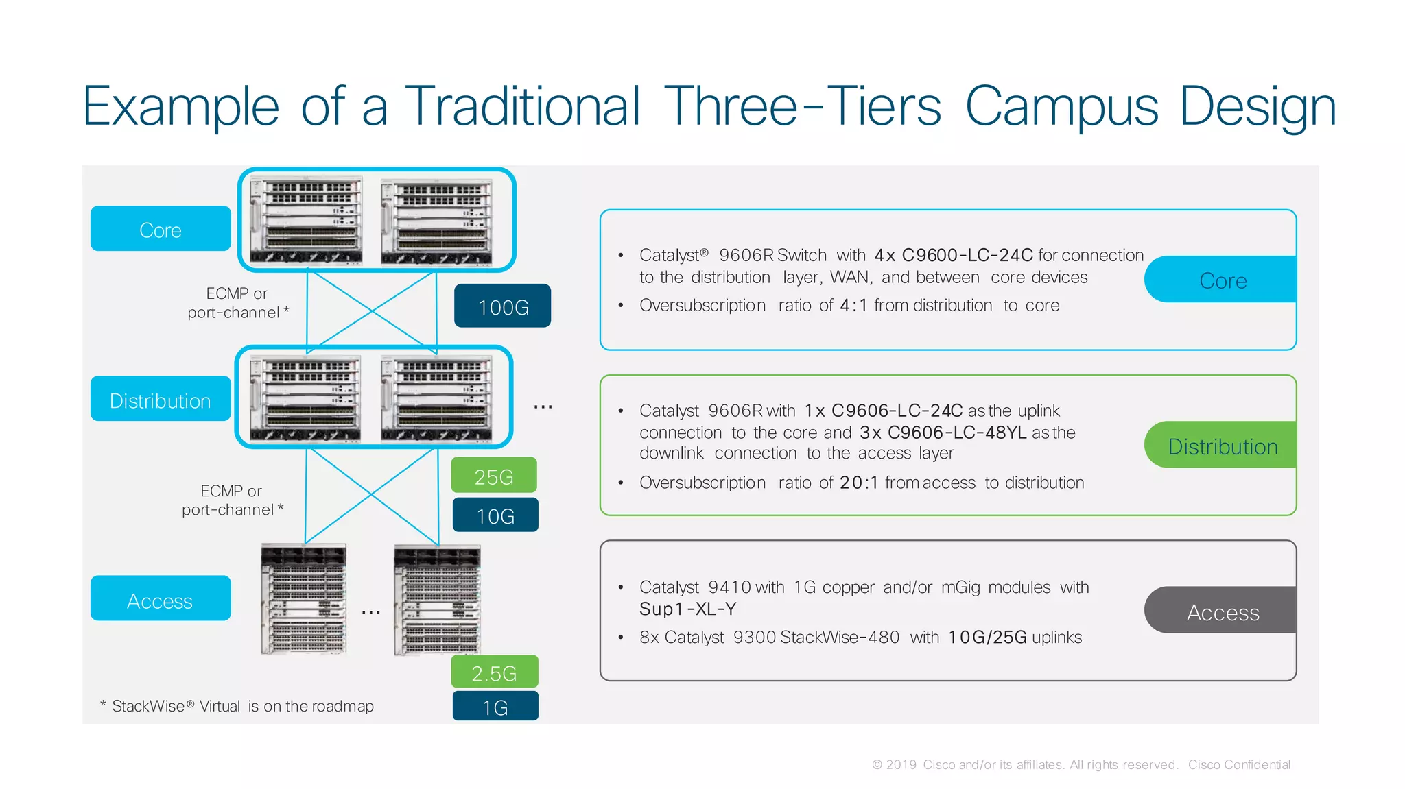 © 2019 Cisco and/or its affiliates. All rights reserved. Cisco Confidential
Example of a Traditional Three-Tiers Campus Design
Distribution
Access
ECMP or
port-channel *
* StackWise® Virtual is on the roadmap
…
…
Core
ECMP or
port-channel * 100G
10G
1G
2.5G
25G
• Catalyst® 9606R Switch with 4x C9600-LC-24C for connection
to the distribution layer, WAN, and between core devices
• Oversubscription ratio of 4:1 from distribution to core
• Catalyst 9606R with 1x C9606-LC-24C asthe uplink
connection to the core and 3x C9606-LC-48YL asthe
downlink connection to the access layer
• Oversubscription ratio of 20:1 fromaccess to distribution
• Catalyst 9410 with 1G copper and/or mGig modules with
Sup1-XL-Y
• 8x Catalyst 9300 StackWise-480 with 10G/25G uplinks
Core
Distribution
Access
 