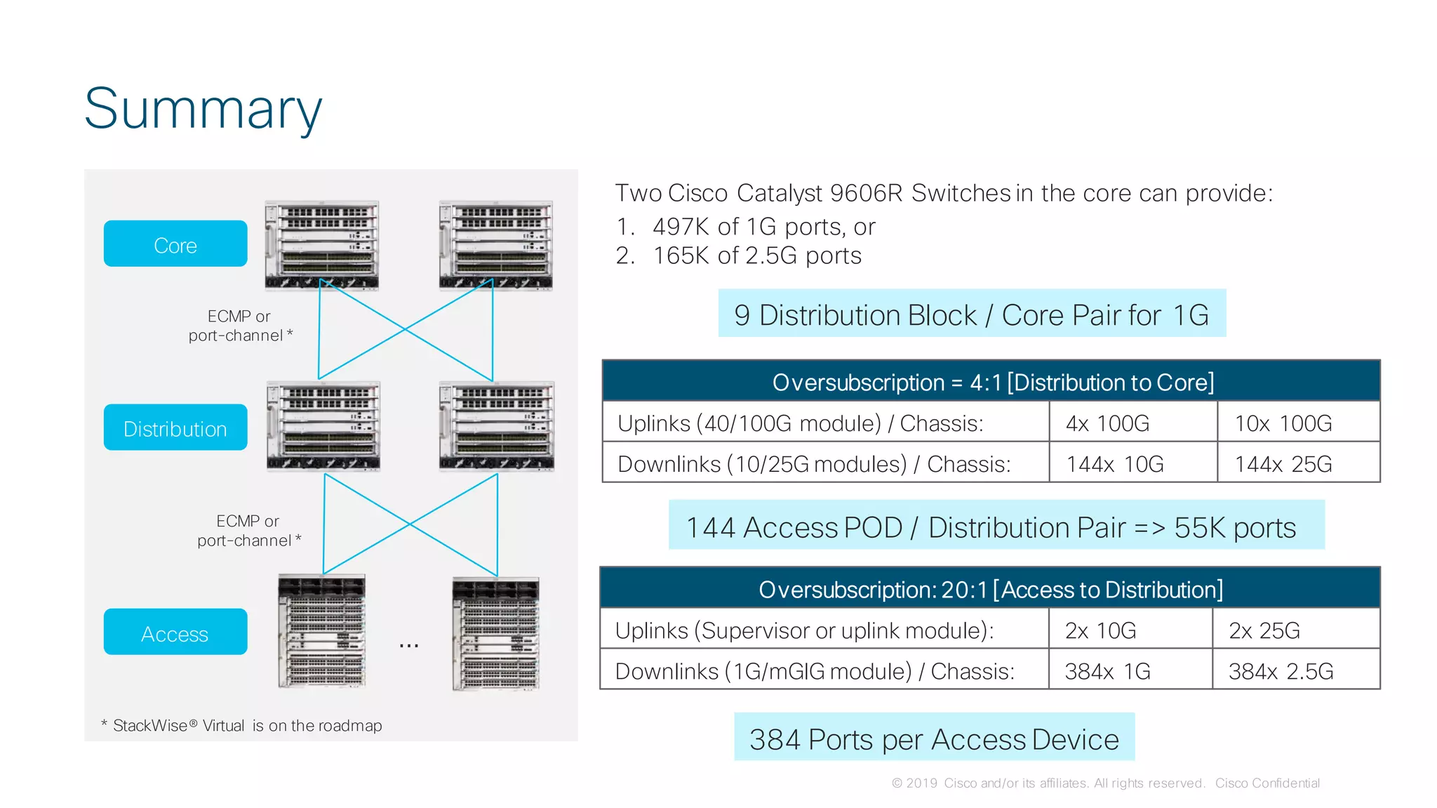 © 2019 Cisco and/or its affiliates. All rights reserved. Cisco Confidential
Summary
Distribution
Access
ECMP or
port-channel *
…
Core
ECMP or
port-channel *
* StackWise® Virtual is on the roadmap
Two Cisco Catalyst 9606R Switches in the core can provide:
1. 497K of 1G ports, or
2. 165K of 2.5G ports
Oversubscription = 4:1 [Distribution to Core]
Uplinks (40/100G module) / Chassis: 4x 100G 10x 100G
Downlinks (10/25G modules) / Chassis: 144x 10G 144x 25G
Oversubscription:20:1 [Access to Distribution]
Uplinks (Supervisor or uplink module): 2x 10G 2x 25G
Downlinks (1G/mGIG module) / Chassis: 384x 1G 384x 2.5G
144 Access POD / Distribution Pair => 55K ports
384 Ports per Access Device
9 Distribution Block / Core Pair for 1G
 