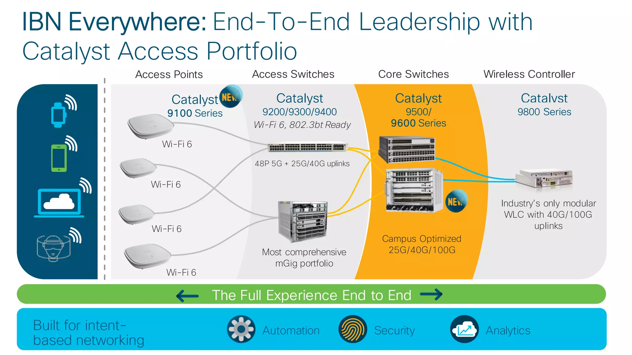 © 2019 Cisco and/or its affiliates. All rights reserved. Cisco Confidential
IBN Everywhere: End-To-End Leadership with
Catalyst Access Portfolio
Access SwitchesAccess Points Core Switches Wireless Controller
9200/9300/9400
Catalyst Catalyst
9500/
9600 Series
Catalyst
9800 Series
The Full Experience End to End
Catalyst
9100 Series
Most comprehensive
mGig portfolio
Wi-Fi 6
Campus Optimized
25G/40G/100G
Industry’s only modular
WLC with 40G/100G
uplinks
Wi-Fi 6, 802.3bt Ready
48P 5G + 25G/40G uplinks
Wi-Fi 6
Wi-Fi 6
Wi-Fi 6
Built for intent-
based networking
Security AnalyticsAutomation
 