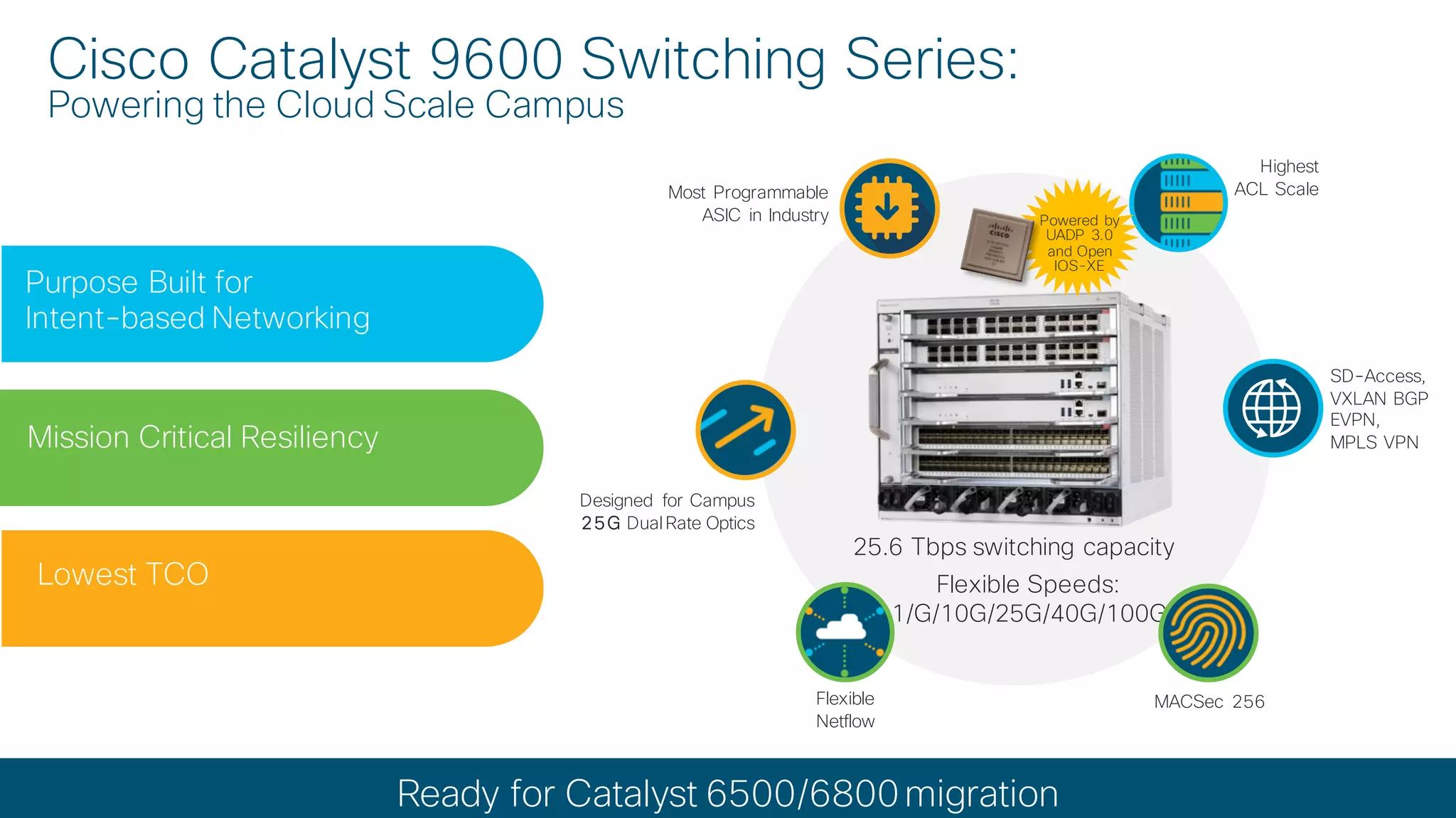 © 2019 Cisco and/or its affiliates. All rights reserved. Cisco Confidential
Cisco Catalyst 9600 Switching Series:
Powering the Cloud Scale Campus
25.6 Tbps switching capacity
Flexible Speeds:
1/G/10G/25G/40G/100G
Purpose Built for
Intent-based Networking
Mission Critical Resiliency
Lowest TCO
Designed for Campus
25G Dual Rate Optics
SD-Access,
VXLAN BGP
EVPN,
MPLS VPN
MACSec 256Flexible
Netflow
Highest
ACL ScaleMost Programmable
ASIC in Industry
Ready for Catalyst 6500/6800migration
Powered by
UADP 3.0
and Open
IOS-XE
 