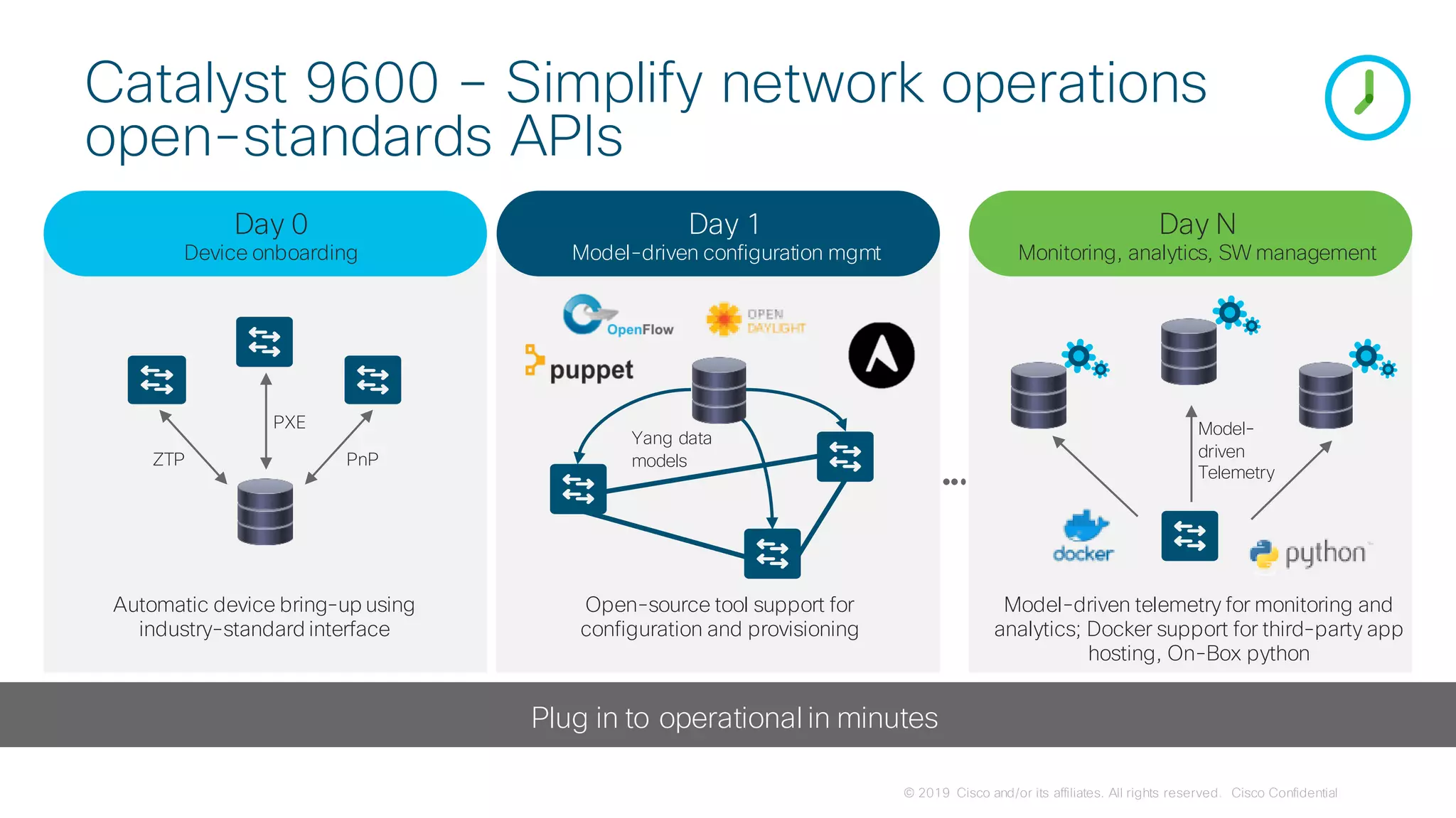 © 2019 Cisco and/or its affiliates. All rights reserved. Cisco Confidential
Catalyst 9600 – Simplify network operations
open-standards APIs
Day 0
Device onboarding
Day 1
Model-driven configuration mgmt
Day N
Monitoring, analytics, SW management
Plug in to operational in minutes
Automatic device bring-up using
industry-standard interface
Model-driven telemetry for monitoring and
analytics; Docker support for third-party app
hosting, On-Box python
Open-source tool support for
configuration and provisioning
PnPZTP
PXE
Yang data
models
Model-
driven
Telemetry
 