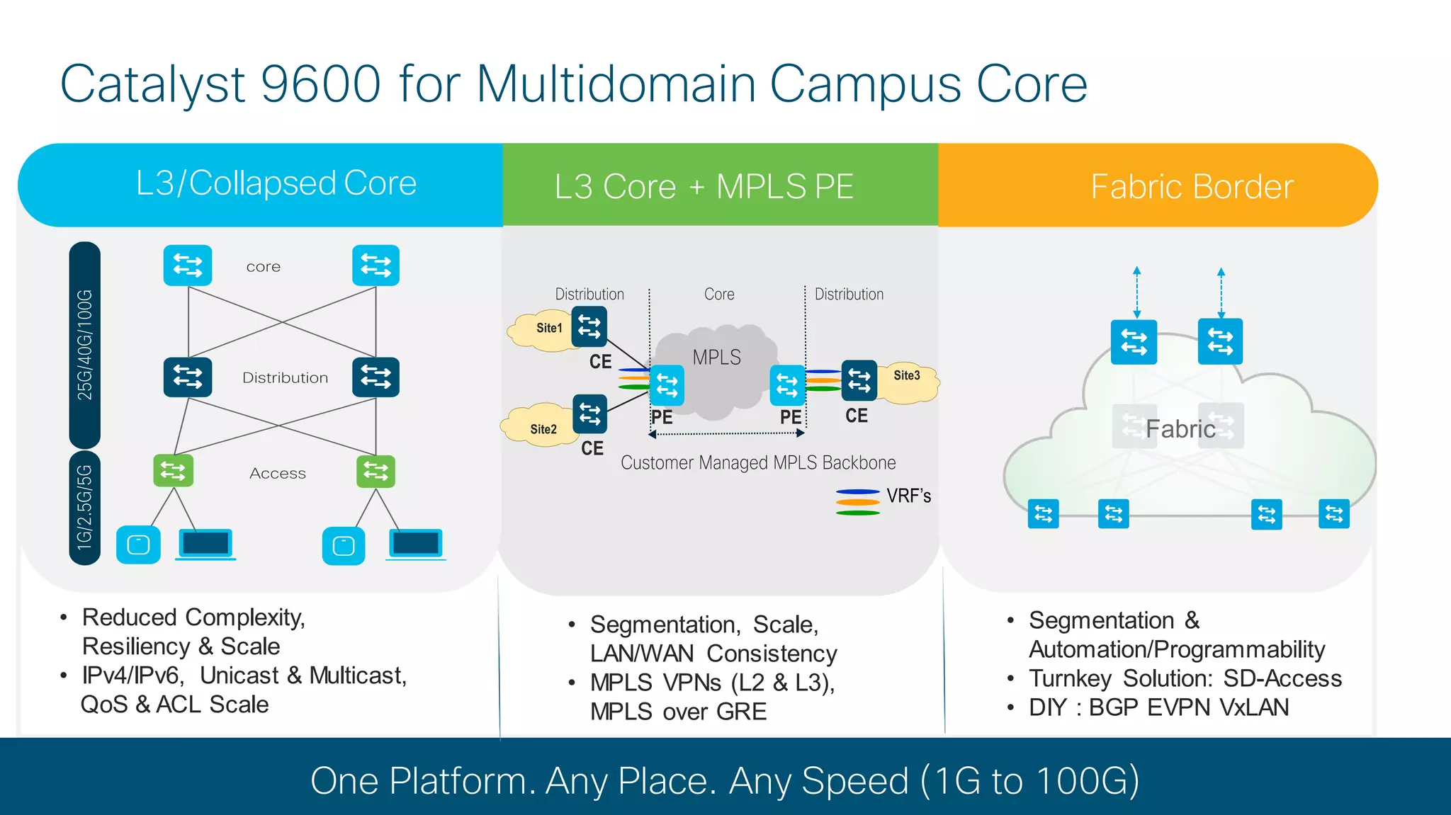 © 2019 Cisco and/or its affiliates. All rights reserved. Cisco Confidential
• Reduced Complexity,
Resiliency & Scale
• IPv4/IPv6, Unicast & Multicast,
QoS & ACL Scale
• Segmentation &
Automation/Programmability
• Turnkey Solution: SD-Access
• DIY : BGP EVPN VxLAN
• Segmentation, Scale,
LAN/WAN Consistency
• MPLS VPNs (L2 & L3),
MPLS over GRE
L3/Collapsed Core Fabric Border
Catalyst 9600 for Multidomain Campus Core
Fabric
Lowest TCO
One Platform. Any Place. Any Speed (1G to 100G)
L3 Core + MPLS PE
 