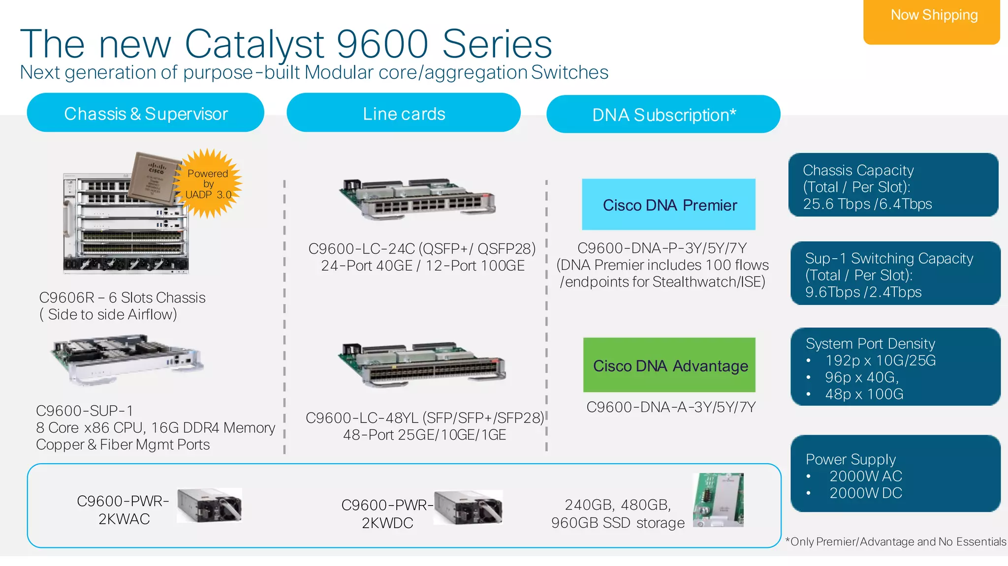 © 2019 Cisco and/or its affiliates. All rights reserved. Cisco Confidential
The new Catalyst 9600 Series
Next generation of purpose-built Modular core/aggregation Switches
Sup-1 Switching Capacity
(Total / Per Slot):
9.6Tbps /2.4Tbps
System Port Density
• 192p x 10G/25G
• 96p x 40G,
• 48p x 100G
C9600-LC-24C (QSFP+/ QSFP28)
24-Port 40GE / 12-Port 100GE
C9600-LC-48YL (SFP/SFP+/SFP28)
48-Port 25GE/10GE/1GE
C9600-SUP-1
8 Core x86 CPU, 16G DDR4 Memory
Copper & Fiber Mgmt Ports
Chassis Capacity
(Total / Per Slot):
25.6 Tbps /6.4Tbps
Chassis & Supervisor Line cards
240GB, 480GB,
960GB SSD storage
C9600-PWR-
2KWAC
C9600-PWR-
2KWDC
DNA Subscription*
Cisco DNA Premier
Cisco DNA Advantage
C9600-DNA-P-3Y/5Y/7Y
(DNA Premier includes 100 flows
/endpoints for Stealthwatch/ISE)
C9600-DNA-A-3Y/5Y/7Y
C9606R – 6 Slots Chassis
( Side to side Airflow)
Now Shipping
*Only Premier/Advantage and No Essentials
Power Supply
• 2000W AC
• 2000W DC
Powered
by
UADP 3.0
 