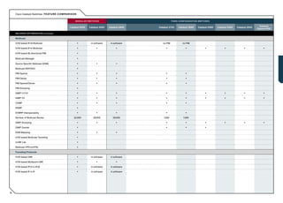 Cisco Catalyst Switches: FE ATURE C OMPARIS ON

                                                                    MODUL AR SWITCHES                                       F I X E D - C O N F I G U R AT I O N S W I T C H E S

                                                                                                                                                                                                                     Catalyst
                                                                Catalyst 6500   Catalyst 4500   Catalyst 4900   Catalyst 3750         Catalyst 3560             Catalyst 2960      Catalyst 2950   Catalyst 2940
                                                                                                                                                                                                                   Express 500

     D E L I V E R Y O P T I M I Z AT I O N c o n t i n u e d

     Multicast

     H/W-based IPv6 Multicast                                         •          in software     in software       no PIM                  no PIM

     H/W-based IPv4 Multicast                                         •               •               •               •                        •                          •              •               •              •
     H/W-based Bi-directional PIM                                     •
     Multicast Manager                                                •
     Source Specific Multicast (SSM)                                  •               •               •
     Multicast NSF/SSO                                                •
     PIM Sparse                                                       •               •               •               •                        •
     PIM Dense                                                        •               •               •               •                        •
     PIM Sparse/Dense                                                 •               •               •               •                        •
     PIM Snooping                                                     •
     IGMP V1/V2                                                       •               •               •               •                        •                          •              •               •              •
     IGMP V3                                                          •               •               •               •                        •                          •              •               •              •
     CGMP                                                             •               •               •               •                        •
     RGMP                                                             •
     DVMRP Interoperabiity                                            •               •               •               •                        •
     Number of Multicast Routes                                    32,000          28,000          28,000          1,000                    1,000

     IGMP Snooping                                                    •               •               •               •                        •                          •              •               •              •
     IGMP Querier                                                     •                                               •                        •                          •
     SSM Mapping                                                      •               •               •
     H/W-based Multicast Tunneling                                    •
     mVRF Lite                                                        •
     Multicast VPN (mVPN)                                             •
     Tunneling Protocols

     H/W-based GRE                                                    •          in software     in software

     H/W-based Multipoint GRE                                         •               •               •
     H/W-based IPv4 in IPv6                                           •          in software     in software

     H/W-based IP in IP                                               •          in software     in software




18
 