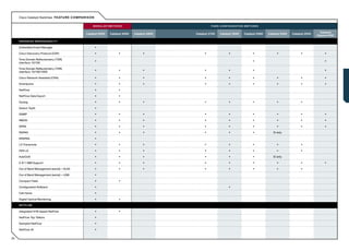 Cisco Catalyst Switches: FE ATURE C OMPARIS ON

                                                  MODUL AR SWITCHES                                     F I X E D - C O N F I G U R AT I O N S W I T C H E S

                                                                                                                                                                                                 Catalyst
                                              Catalyst 6500   Catalyst 4500   Catalyst 4900   Catalyst 3750       Catalyst 3560             Catalyst 2960      Catalyst 2950   Catalyst 2940
                                                                                                                                                                                               Express 500

     ENHANCED MANAGE AB ILIT Y

     Embedded Event Manager                           •
     Cisco Discovery Protocol (CDP)                   •             •               •               •                      •                          •              •               •              •
     Time Domain Reflectometry (TDR)
     Interface 10/100
                                                      •                                                                                               •                                             •

     Time Domain Reflectometry (TDR)
     Interface 10/100/1000
                                                      •             •               •               •                      •                          •                                             •

     Cisco Network Assistant (CNA)                    •             •               •               •                      •                          •              •               •              •
     Smartports                                       •             •               •               •                      •                          •              •               •              •
     NetFlow                                          •             •
     NetFlow Data Export                              •             •
     Syslog                                           •             •               •               •                      •                          •              •               •
     Switch TopN                                      •
     SNMP                                             •             •               •               •                      •                          •              •               •              •
     RMON                                             •             •               •               •                      •                          •              •               •              •
     SPAN                                             •             •               •               •                      •                          •              •               •              •
     RSPAN                                            •             •               •               •                      •                          •           El only

     ERSPAN                                           •
     L2-Traceroute                                    •             •               •               •                      •                          •              •               •
     SSH v2                                           •             •               •               •                      •                          •              •               •
     AutoQoS                                          •             •               •               •                      •                          •           El only

     E-911 MIB Support                                •             •               •               •                      •                          •              •               •              •
     Out of Band Management (serial) —RJ45            •             •               •               •                      •                          •              •               •
     Out of Band Management (serial) —USB             •
     Compact Flash                                    •             •
     Configuration Rollback                           •                                                                    •
     Call Home                                        •
     Digital Optical Monitoring                       •             •
     NETFLOW

     Integrated H/W-based NetFlow                     •             •
     NetFlow Top Talkers                              •
     Sampled NetFlow                                  •
     NetFlow v9                                       •

20
 