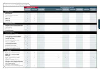Cisco Catalyst Switches: FE ATURE C OMPARIS ON

                                                          MODUL AR SWITCHES                                     F I X E D - C O N F I G U R AT I O N S W I T C H E S

                                                                                                                                                                                                         Catalyst
                                                      Catalyst 6500   Catalyst 4500   Catalyst 4900   Catalyst 3750       Catalyst 3560             Catalyst 2960      Catalyst 2950   Catalyst 2940
                                                                                                                                                                                                       Express 500

     N E TFLOW continued

     Multicast NetFlow                                      •
     Per Interface NetFlow Data Export                      •               •
     Bridged IP Flows                                       •               •
     NetFlow v5                                             •               •
     NetFlow v8                                             •               •
     Microflow Policing                                     •               •
     S O F T WA R E M O D U L A R I T Y

     Subsystem In Service Software Upgrade (ISSU)           •
     Fault Containment                                      •
     Memory Protection                                      •
     Process Restartability                                 •
     A P P L I C AT I O N , S E C U R I T Y,
     AND MANAGE AB ILIT Y MODULES

     Virtualized Firewall Module                            •
     Intrusion Detection and Prevention Module              •
     VPN: IPsec, SSL Module                                 •
     Anomaly Detection and Guard Module                     •
     Network Analysis Module                                •
     Communication Media Module                             •
     Wireless LAN Service Module                            •
     Content Switching and SSL Module                       •
     Application-oriented Networking Module                 •
     IPT SOLUTION

     802.3af—15W on 48 ports in a module/
     fixed switch
                                                            •               •

     802.3af—7W on 48 ports in a module/
     fixed switch
                                                            •               •                               •                      •

     802.3af—15W on 24 ports in a module/
     fixed switch
                                                            •               •                               •                      •                                                                        •

     802.3af Modular PoE Daughter Card                      •
     Subsystem In Service Software Upgrade (ISSU)           •
     Fast Link Failure Detection
     (Bidirectional Forwarding Detection)
                                                            •

     Redundant Supervisors with Stateful Switchover         •               •
22
 