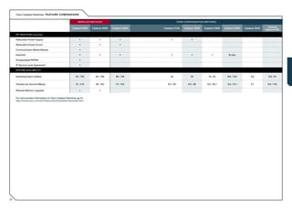 Cisco Catalyst Switches: FE ATURE C OMPARIS ON

                                                              MODUL AR SWITCHES                                      F I X E D - C O N F I G U R AT I O N S W I T C H E S

                                                                                                                                                                                                              Catalyst
                                                         Catalyst 6500   Catalyst 4500   Catalyst 4900   Catalyst 3750         Catalyst 3560             Catalyst 2960      Catalyst 2950   Catalyst 2940
                                                                                                                                                                                                            Express 500

     I P T S O LUTI O N continued

     Redundant Power Supply                                     •              •               •               •                        •
     Redundant Power Circuit                                    •              •               •
     Communication Media Module                                 •
     AutoQoS                                                    •              •               •               •                        •                          •           El only

     Encapsulated RSPAN                                         •
     IP Service Level Agreement                                 •
     SY S T E M S C A L A B I L I T Y


     Switching Fabric (Gbps)                                32 – 720        64–136          96–136            32                       32                     16–32           8.8–13.6           3.6          8.8–24


     Packets per Second (Mpps)                              15 – 410       48–102          72–102           6.5–39                  6.5–39                   6.5–35.7         6.5–10.1           2.7         6.5–17.9

     Modular Memory Upgrade                                     •              •

     For more product information on Cisco Catalyst Switches, go to:
     http://www.cisco.com/en/US/products/hw/switches/index.html




24
 
