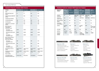 Cisco Catalyst 4500 Series


     Hardware Features: Catalyst 4500 Chassis                                                             Hardware Features: Catalyst 4500 Supervisor Engines
     Chassis                      WS-C4503          WS-C4506          WS-C4507R         WS-C4510R         Supervisor             SUP             SUP V                SUP IV        SUP II            SUP II-Plus          SUP II-
                                                                                                          Engines                V-10GbE                                            Plus-10GbE                             Plus-TS
     Slots                        3                 6                 7                 10
                                                                                                                                 WS-X4516-       WS-X4516             WS-X4515      WS-X4013          WS-X4013+            WS-X4013
     Redundant Supervisor         no                no                yes               yes                                      10GE                                               +10GE                                  +TS
     Option
                                                                                                          Chassis                All             All                  4503, 4506,   4507R, 4506,      4503, 4506,          4503
     Gigabit Ethernet GBIC/SFP    104               240               240               384               supported                                                   4507R         4503              4507R
     density
                                                                                                          Enhanced               yes             yes                  yes           EIGRP Stub        EIGRP Stub           EIGRP Stub
     10 GbE X2 port density       2                 2                 2                 2                 Layer 3 option
     10/100/1000 density          108               240               240               384               Total bandwidth        136             96                   64            108               64                   64
                                                                                                          (Gbps)
     10/100 density               108               240               240               384
                                                                                                          Packets per            102             72                   48            81                48                   48
     100BASE-FX, LX-10, BX-D      96                240               240               384               second (Mpps)
     density
                                                                                                          Uplinks                2x10GE +        2GE                  2GE           2x10GE +          2GE                12
     Max. watt power                                                                                                             4GE                                                4GE                                  10/100/1000
     consumption                                                                                                                                                                                                         PoE + 8 SFP
     (redundant mode)

       AC Internal                4,200             4,200             4,200             4,200             CPU Mhz                 800            400                  333           667               266                  266
       (redundant mode)
                                                                                                          NetFlow                 included       option               option        no                no                   no
       AC External power shelf    8,500             8,500             8,500             8,500
       (N+1)                                                                                              Onboard                 512MB          512MB                512MB         256MB             256MB                256MB
                                                                                                          memory                                                                    (upgradable
       DC Internal                8,500             8,500             8,500             8.500             (DRAM)                                                                    up to 512MB)
       (redundant mode)

     Max. number of Class 3
     devices (15.4W)
     Max. power supplies

       AC Internal                108               240               240               270
       (redundant mode)

       AC External power shelf    108               240               240               364
       (N+1)                                                                                              Supervisor V-10GE                            Supervisor V                            Supervisor IV
                                                                                                          • Highest performance L2/3/4                 • High performance L2/3/4               • Entry level L2/3/4
       DC Internal                108               240               240               384
       (redundant mode)                                                                                   • Future proofing with 10GbE uplinks         • GE uplinks                            • GE uplinks
                                                                                                          • Built-in Netflow feature                   • Netflow card optional                 • Netflow card optional
     Dimension (H x W x D)        12.25 x 17.31 x   17.38 x 17.31 x   19.19 x 17.31 x   24.35 x 17.31 x
     inches                       12.50             12.50             12.50             12.50             • High Performance access layer              • Access layer                          • Access layer
                                                                                                          • Meduim core/distribution                   • Meduim core/distribution              • Small core/distribution
     Dimension (H x W x D)        31.12 x 43.97 x   44.13 x 43.97 x   48.74 x 43.97 x   61.84 x 43.97 x
     centimeters                  31.70             31.70             31.70             31.70

     Rack Unit (RU)               7                 10                11                14

     Unit weight pounds           31.25 (14.18)     40.5 (18.37)      44.25 (20.07)     51.50 (23.36)
     (kilograms) (chassis only)
                                                                                                          Supervisor II-Plus-10GE                      Supervisor II-Plus                      Supervisor II-Plus-TS
                                                                                                          • Highest performance L2                     • High performance L2                   • Entry level, small business
                                                                                                          • Future proofing with 10GbE uplinks         • GE uplinks                            • 12 10/100/1000 with PoE
                                                                                                                                                                                                 and 8 SFP ports
                                                                                                          • High performance access layer              • Access layer
                                                                                                                                                                                               • Supported in 4503 chassis




50                                                                                                                                                                                                                                      51
 