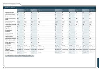 Cisco Catalyst 3750 Series


     Hardware Features
                                      WS-C3750-           WS-C3750-            WS-C3750-            WS-C3750-            WS-C3750-            WS-C3750G-           WS-C3750G-           WS-C3750G-           WS-C3750G-           WS-C3750G-
                                      24TS                48TS                 24PS                 48PS                 24FS                 24T                  24TS-1U              48TS                 24PS                 48PS

     Switching Fabric (Gbps)          32                  32                   32                   32                   32                   32                   32                   32                   32                   32

     Maximum stack members            9                   9                    9                    9                    9                    9                    9                    9                    9                    9

     Total bandwidth of stack         32                  32                   32                   32                   32                   32                   32                   32                   32                   32
     (Gbps)

     Packets per second per box       6.5                 13.1                 6.5                  13.1                 6.5                  35.7                 38.7                 38.7                 38.7                 38.7
     (Mpps)

     MAC addresses supported         12,000               12,000               12,000               12,000               12,000               12,000               12,000               12,000               12,000               12,000

     Routes supported                11,000               11,000               11,000               11,000               11,000               11,000               11,000               11,000               11,000               11,000

     Onboard memory (DRAM MB)        128                  128                  128                  128                  128                  128                  128                  128                  128                  128

     10 GbE density                   0                   0                    0                    0                    0                    0                    0                    0                    0                    0

     Gigabit Ethernet                 2                   4                    2                    4                    2                    0                    4                    4                    4                    4
     GBIC/SFP density

     10 GbE XENPAK/X2                 0                   0                    0                    0                    0                    0                    0                    0                    0                    0
     port density

     10/100/1000 density              0                   0                    0                    0                    0                    24                   24                   48                   24                   48

     10/100 density                   24                  48                   24                   48                   0                    0                    0                    0                    0                    0

     100BASE-FX density               0                   0                    0                    0                    24                   0                    0                    0                    0                    0

     Max. watt power consumption      50                  75                   495                  540                  125                  165                  100                  160                  540                  590

     PoE: Max. 802.3af Class 3        0                   0                    24                   24                   0                    0                    0                    0                    24                   24
     devices (15.4W)

     PoE: Max. 802.3af Class 2        0                   0                    24                   48                   0                    0                    0                    0                    24                   48
     devices (7.3W)

     AC/DC support                    AC only             AC only              AC only              AC only              AC only              AC only              AC only              AC only              AC only              AC only

     Dimensions                      1.73 x 17.5 x 11.8   1.73 x 17.5 x 11.8   1.73 x 17.5 x 11.8   1.73 x 17.5 x 14.9   1.73 x 17.5 x 11.8   1.73 x 17.5 x 12.8   1.73 x 17.5 x 14.9   1.73 x 17.5 x 16.1   1.73 x 17.5 x 14.9   1.73 x 17.5 x 16.1
     (H x W x D) inches

     Dimensions                       4.4 x 44.5 x 30.1   4.4 x 44.5 x 30.1    4.4 x 44.5 x 30.1    4.4 x 44.5 x 37.8    4.4 x 44.5 x 30.1    4.4 x 44.5 x 32.6    4.4 x 44.5 x 37.8    4.4 x 44.5 x 40.9    4.4 x 44.5 x 37.8    4.4 x 44.5 x 40.9
     (H x W x D) centimeters

     Unit weight                      8 (3.6)             9.1 (4.1)            11.3 (5.1)           13.2 (6.0)           9.15 (4.15)          10 (4.6)             12 (5.5)             14 (6.4)             13.5 (6.1)           15.5 (7.0)
     pounds (kilograms)


     For further information on the Cisco Catalyst 3750 Metro Ethernet Series, go to:
     http://www.cisco.com/en/US/partner/products/hw/switches/ps5532/index.html




64
 